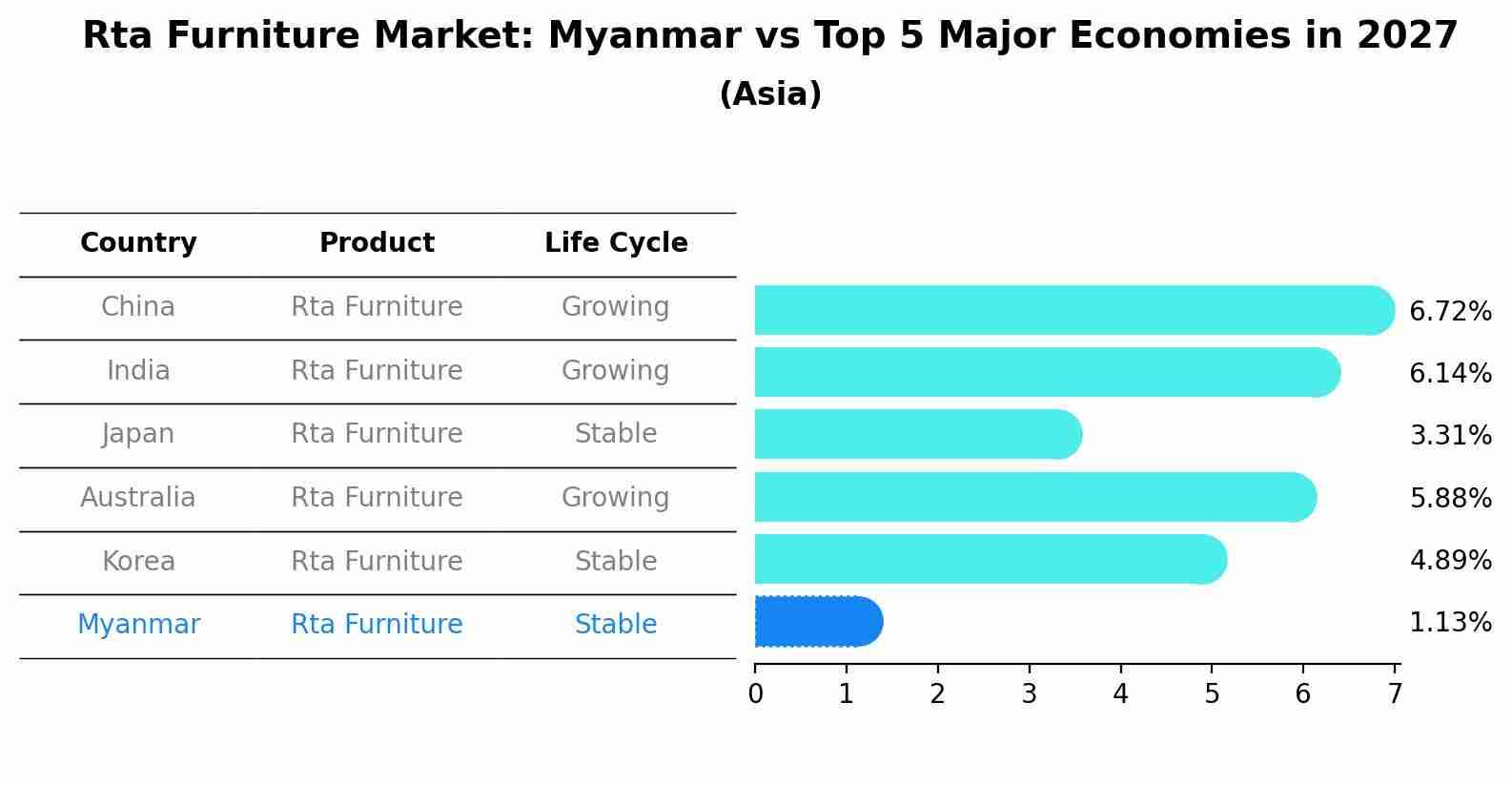 Rta Furniture Market: Myanmar vs Top 5 Major Economies in 2027 (Asia)