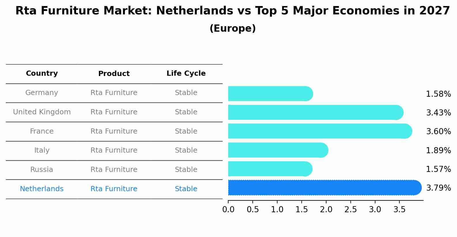 Rta Furniture Market: Netherlands vs Top 5 Major Economies in 2027 (Europe)