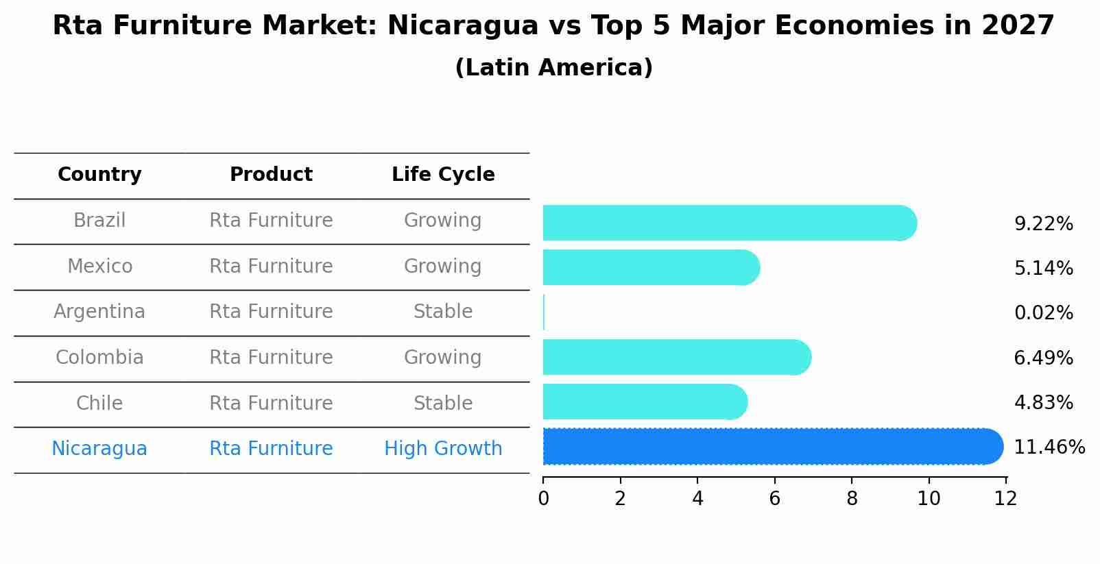 Rta Furniture Market: Nicaragua vs Top 5 Major Economies in 2027 (Latin America)