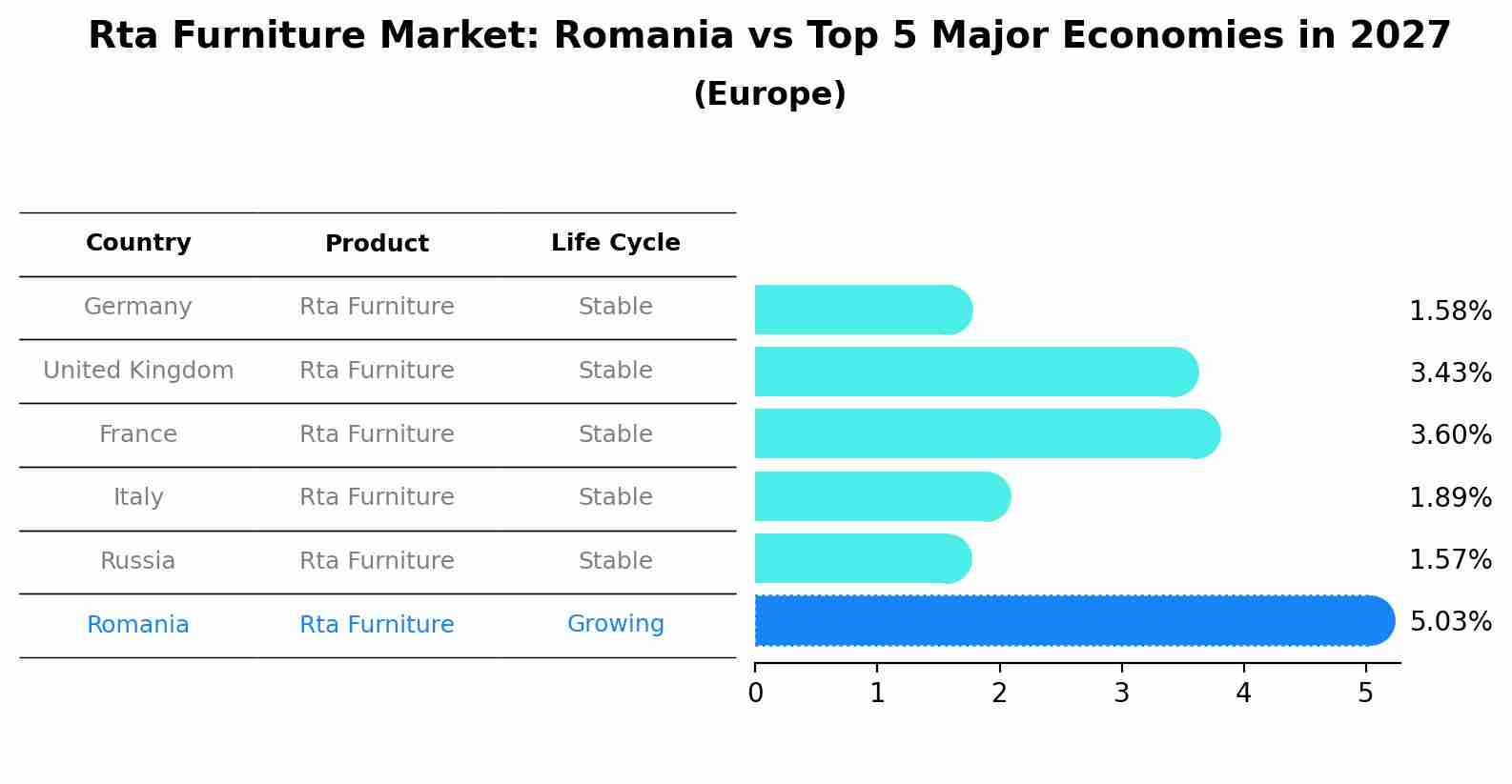 Rta Furniture Market: Romania vs Top 5 Major Economies in 2027 (Europe)