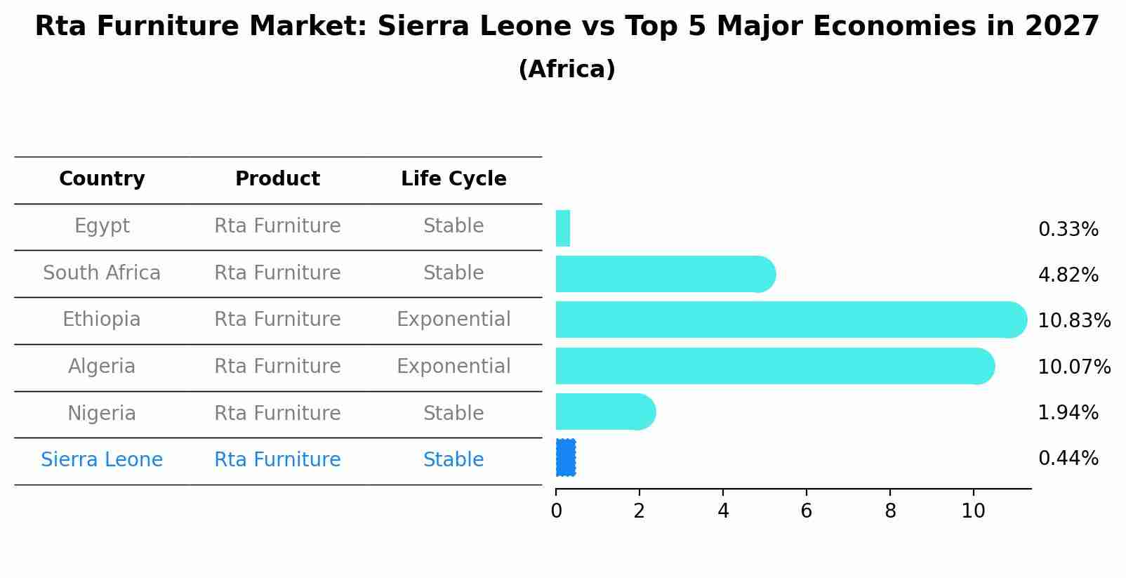 Rta Furniture Market: Sierra Leone vs Top 5 Major Economies in 2027 (Africa)