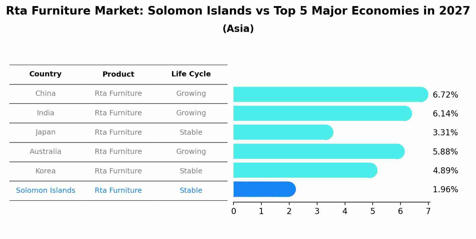 Rta Furniture Market: Solomon Islands vs Top 5 Major Economies in 2027 (Asia)