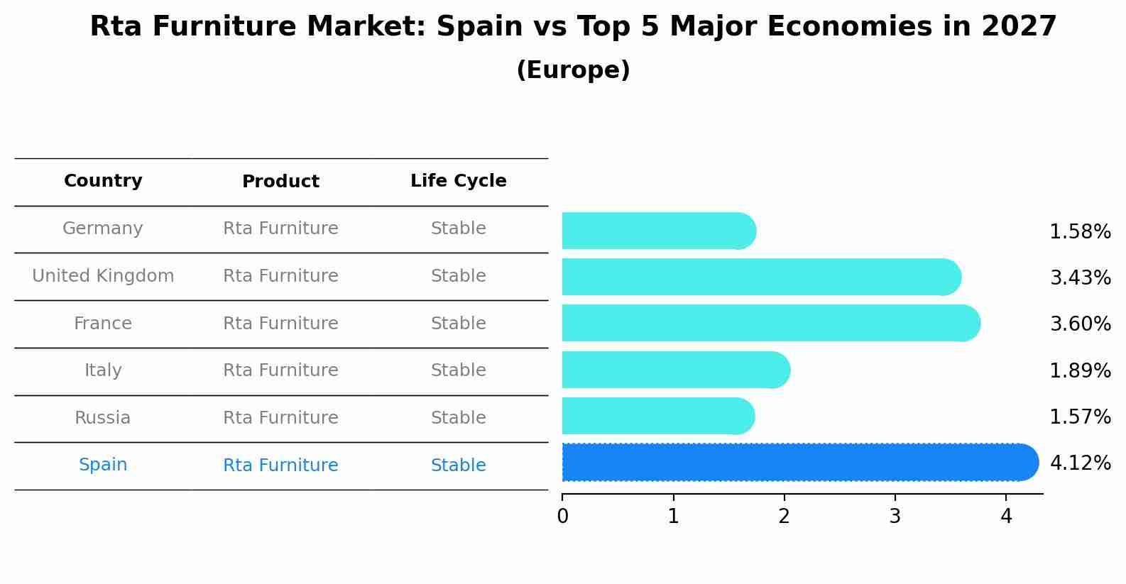 Rta Furniture Market: Spain vs Top 5 Major Economies in 2027 (Europe)
