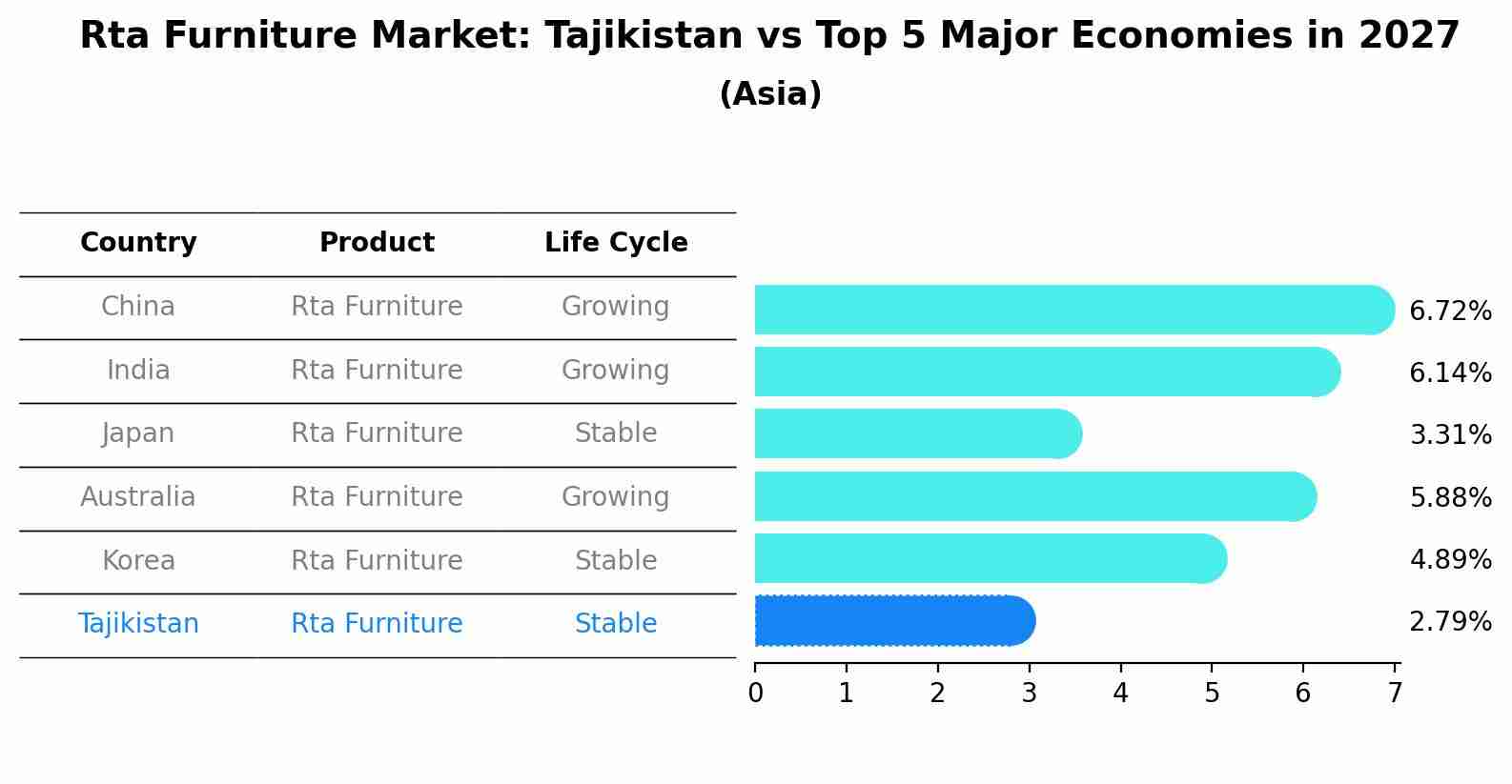Rta Furniture Market: Tajikistan vs Top 5 Major Economies in 2027 (Asia)