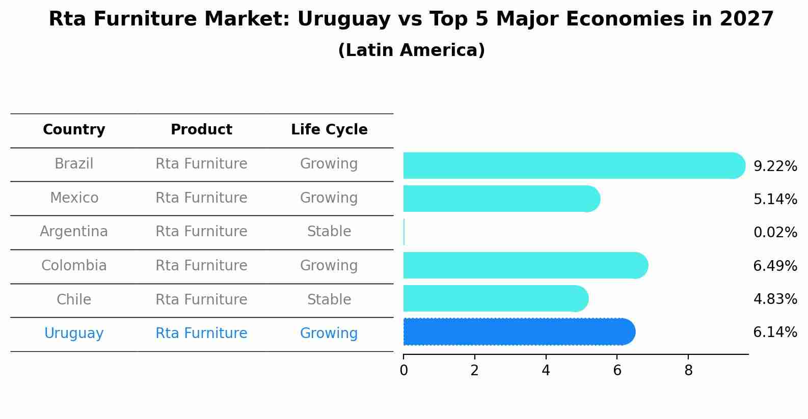 Rta Furniture Market: Uruguay vs Top 5 Major Economies in 2027 (Latin America)