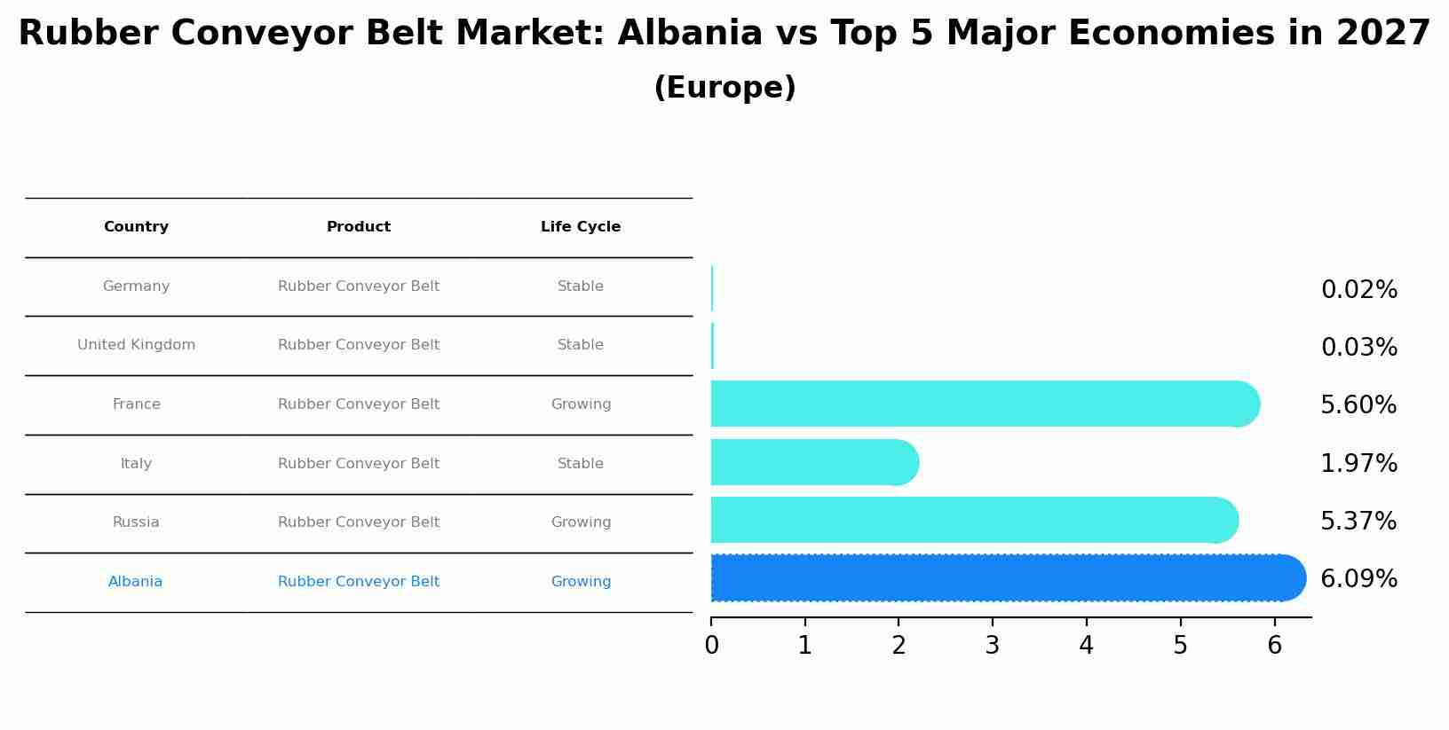 Rubber Conveyor Belt Market: Albania vs Top 5 Major Economies in 2027 (Europe)