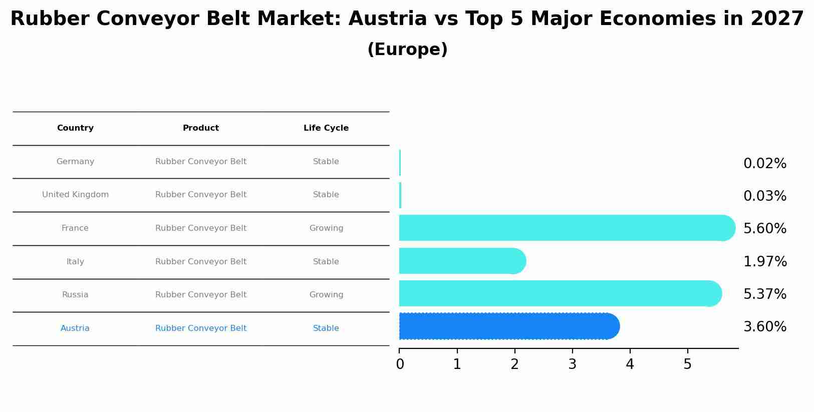 Rubber Conveyor Belt Market: Austria vs Top 5 Major Economies in 2027 (Europe)