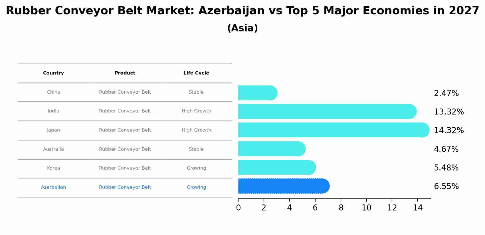 Rubber Conveyor Belt Market: Azerbaijan vs Top 5 Major Economies in 2027 (Asia)