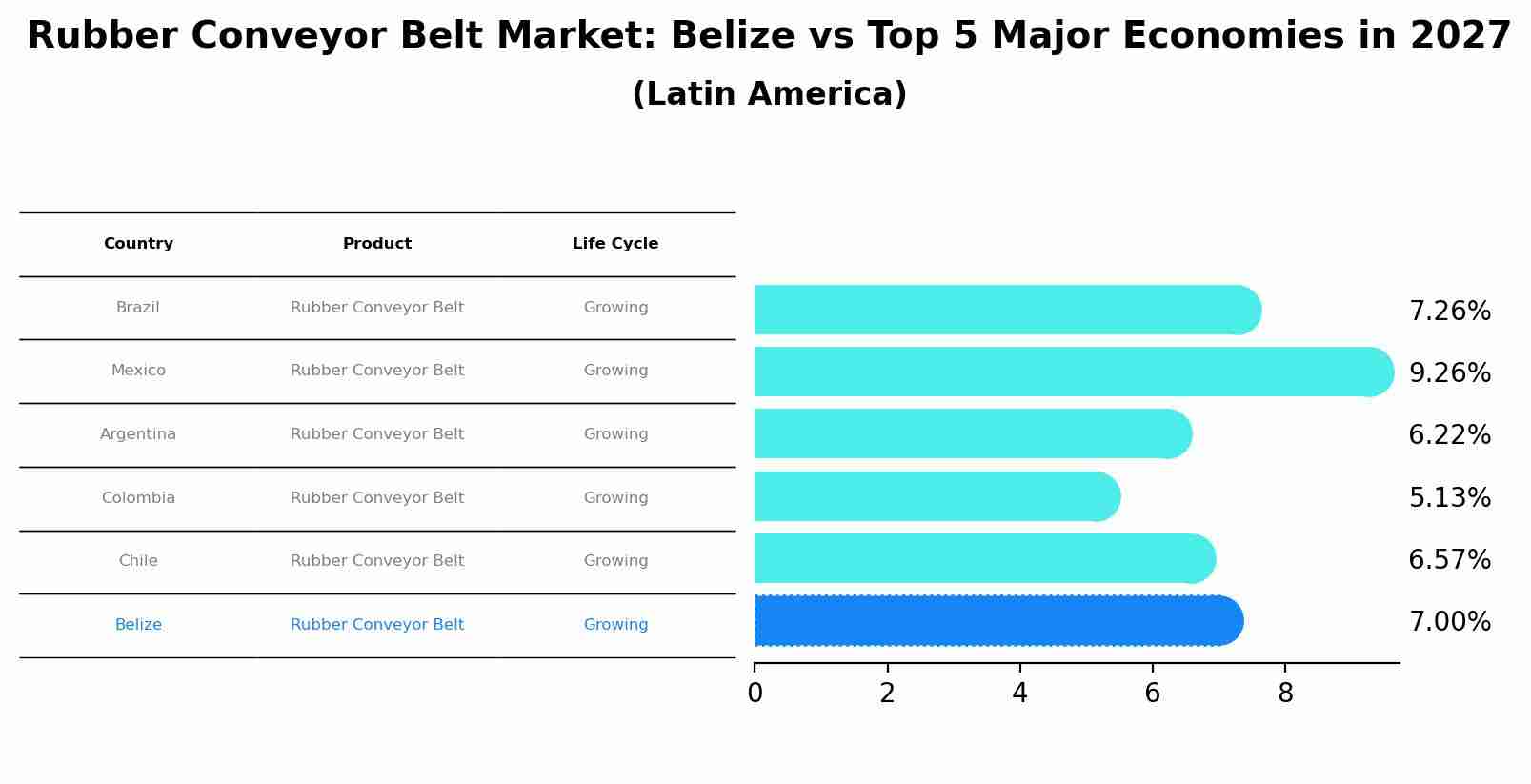 Rubber Conveyor Belt Market: Belize vs Top 5 Major Economies in 2027 (Latin America)