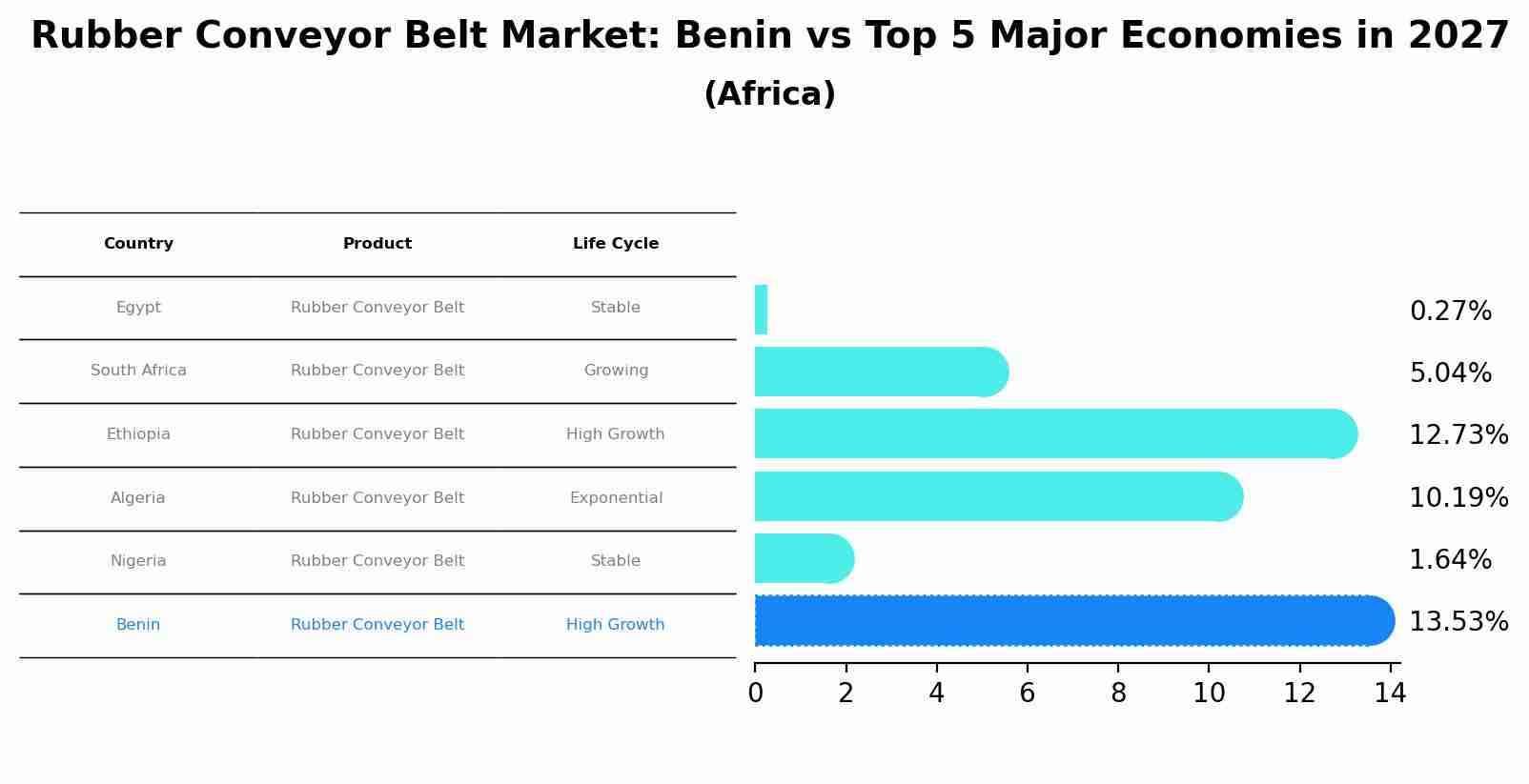 Rubber Conveyor Belt Market: Benin vs Top 5 Major Economies in 2027 (Africa)