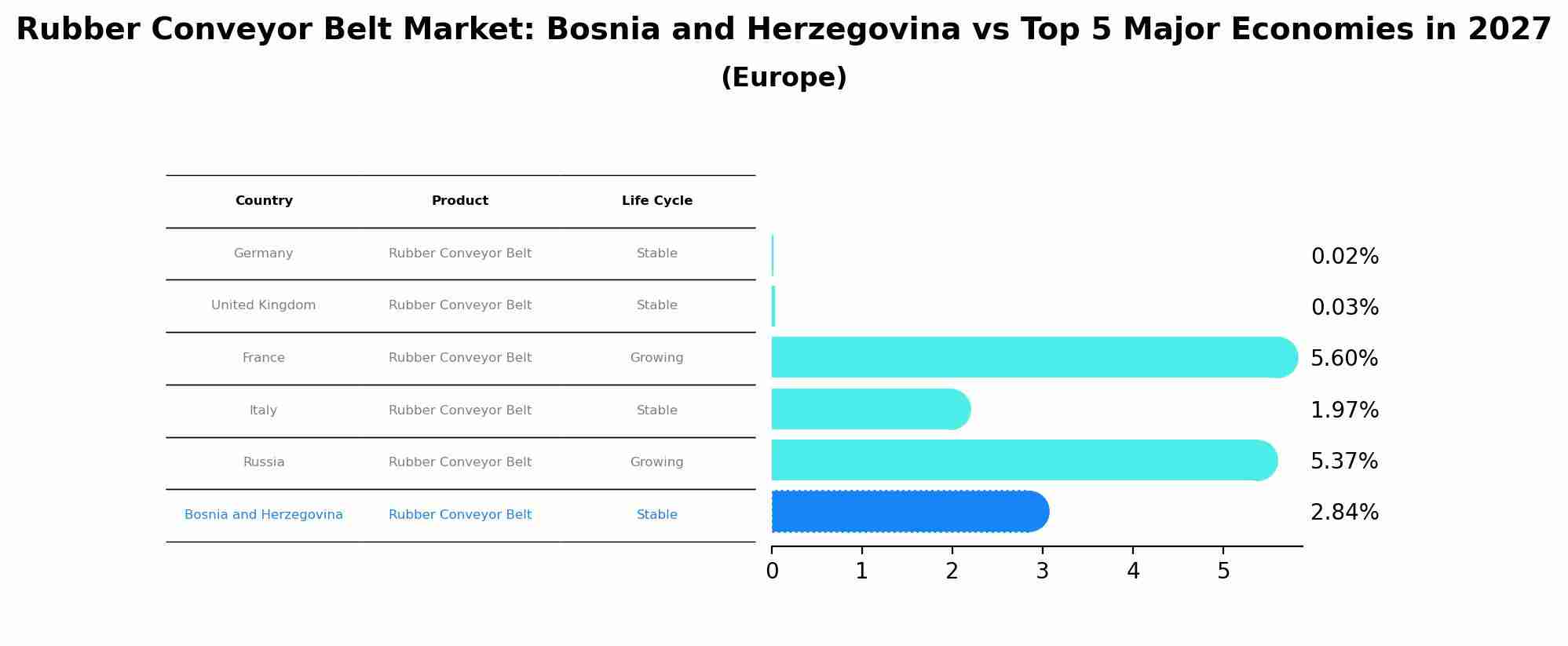 Rubber Conveyor Belt Market: Bosnia and Herzegovina vs Top 5 Major Economies in 2027 (Europe)