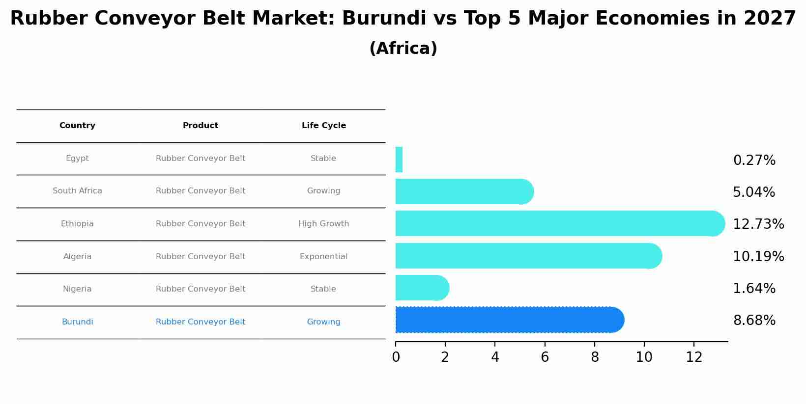 Rubber Conveyor Belt Market: Burundi vs Top 5 Major Economies in 2027 (Africa)