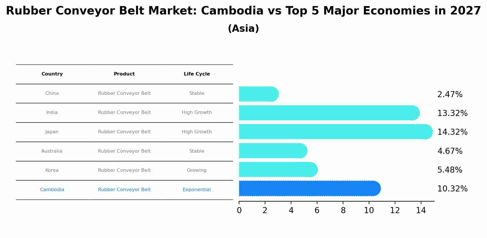 Rubber Conveyor Belt Market: Cambodia vs Top 5 Major Economies in 2027 (Asia)