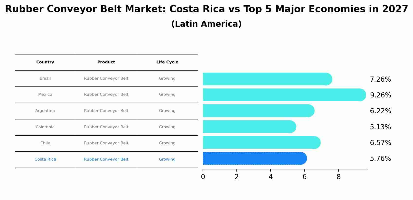 Rubber Conveyor Belt Market: Costa Rica vs Top 5 Major Economies in 2027 (Latin America)