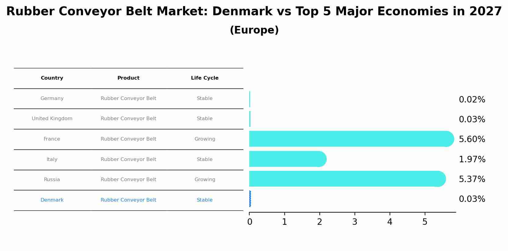 Rubber Conveyor Belt Market: Denmark vs Top 5 Major Economies in 2027 (Europe)