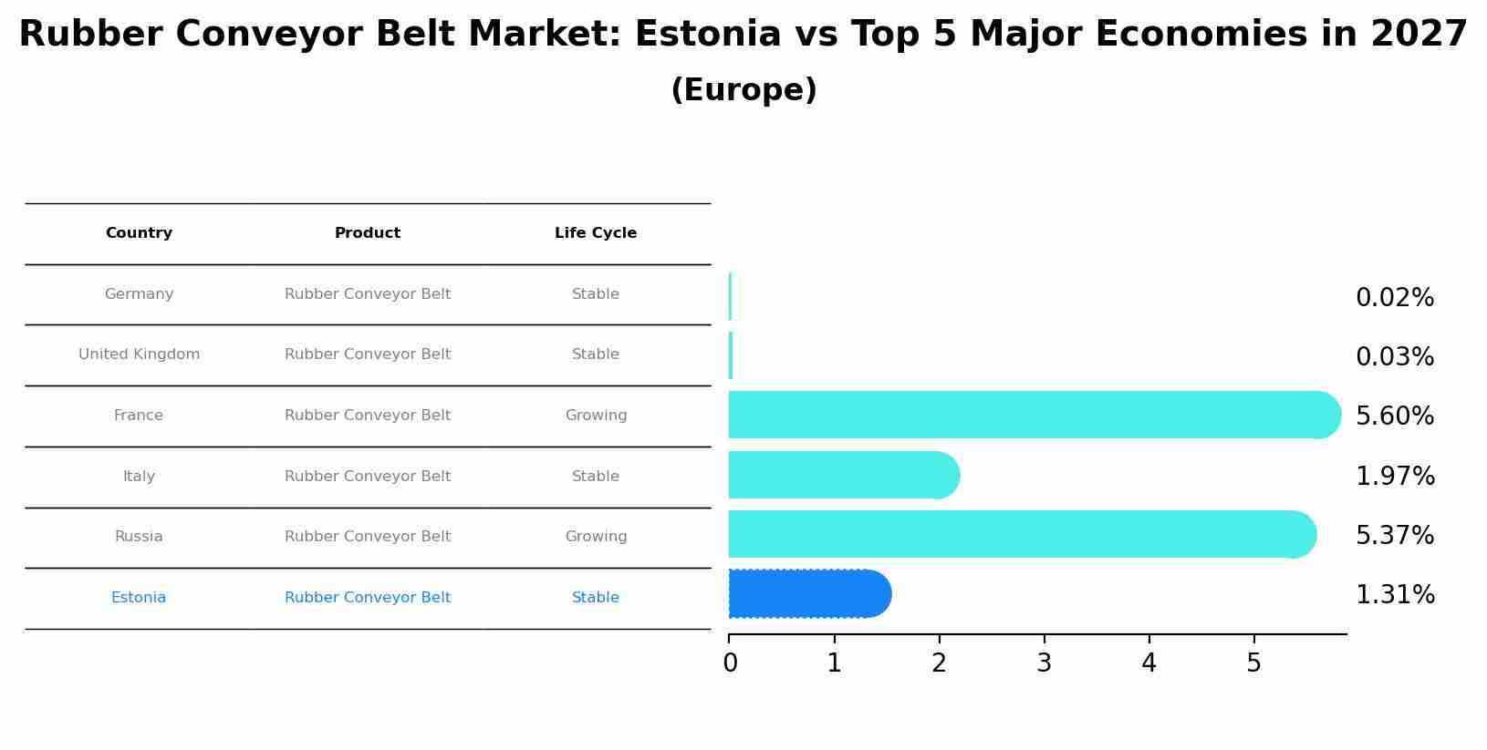 Rubber Conveyor Belt Market: Estonia vs Top 5 Major Economies in 2027 (Europe)