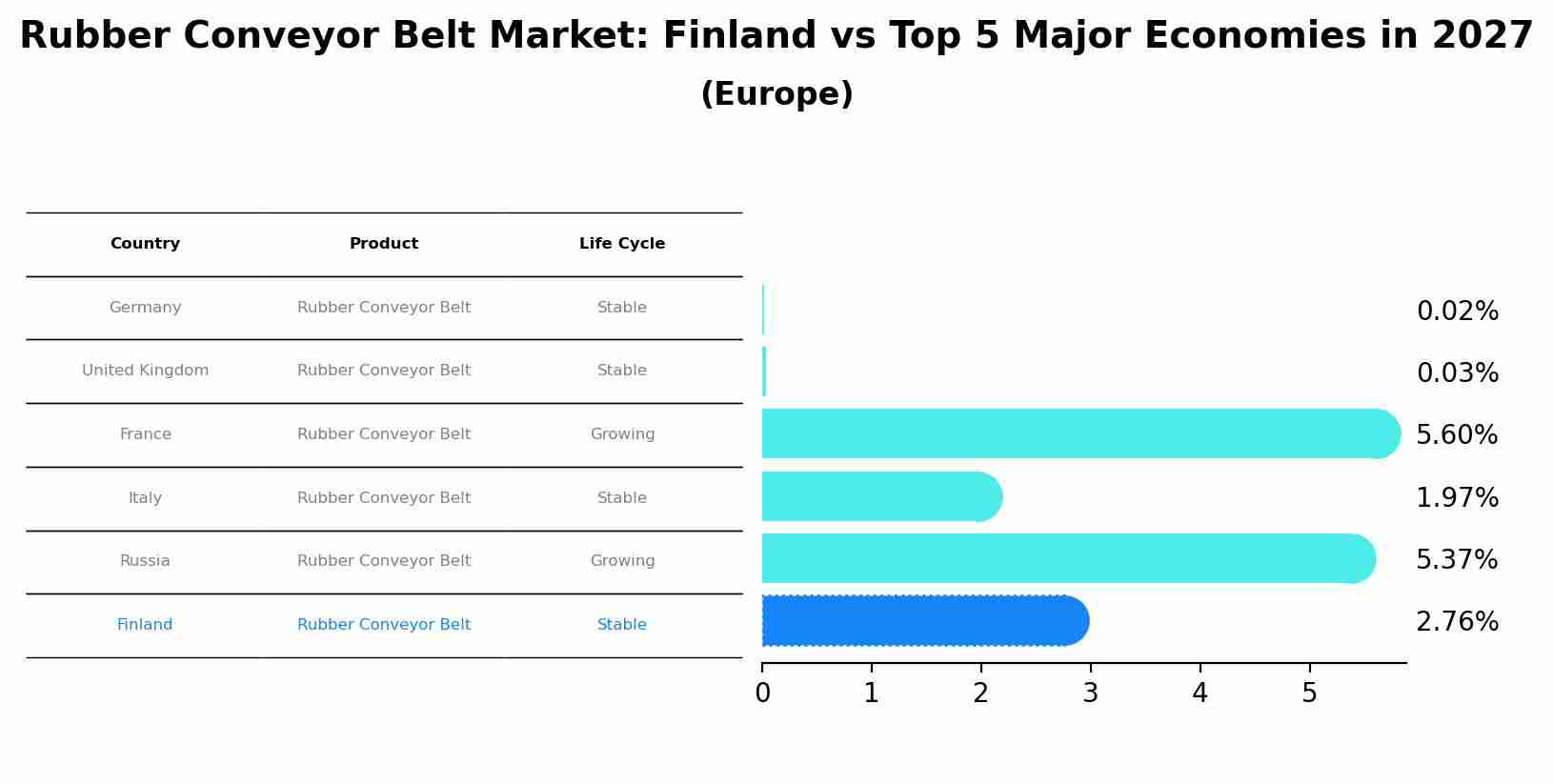 Rubber Conveyor Belt Market: Finland vs Top 5 Major Economies in 2027 (Europe)