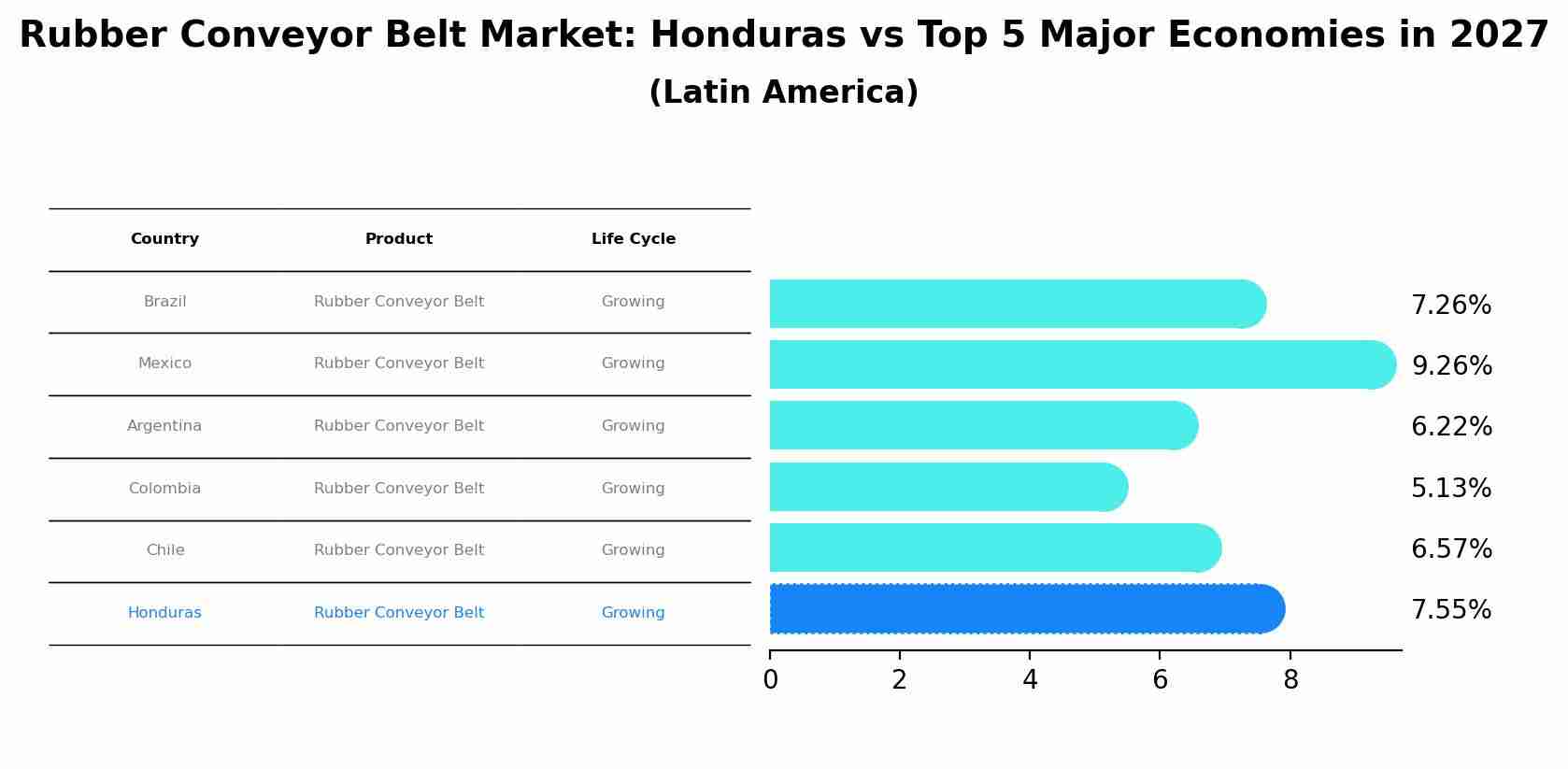 Rubber Conveyor Belt Market: Honduras vs Top 5 Major Economies in 2027 (Latin America)