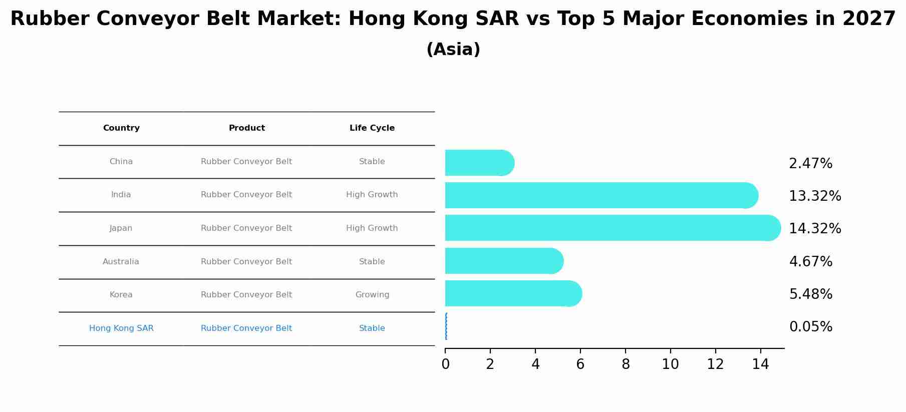 Rubber Conveyor Belt Market: Hong Kong SAR vs Top 5 Major Economies in 2027 (Asia)