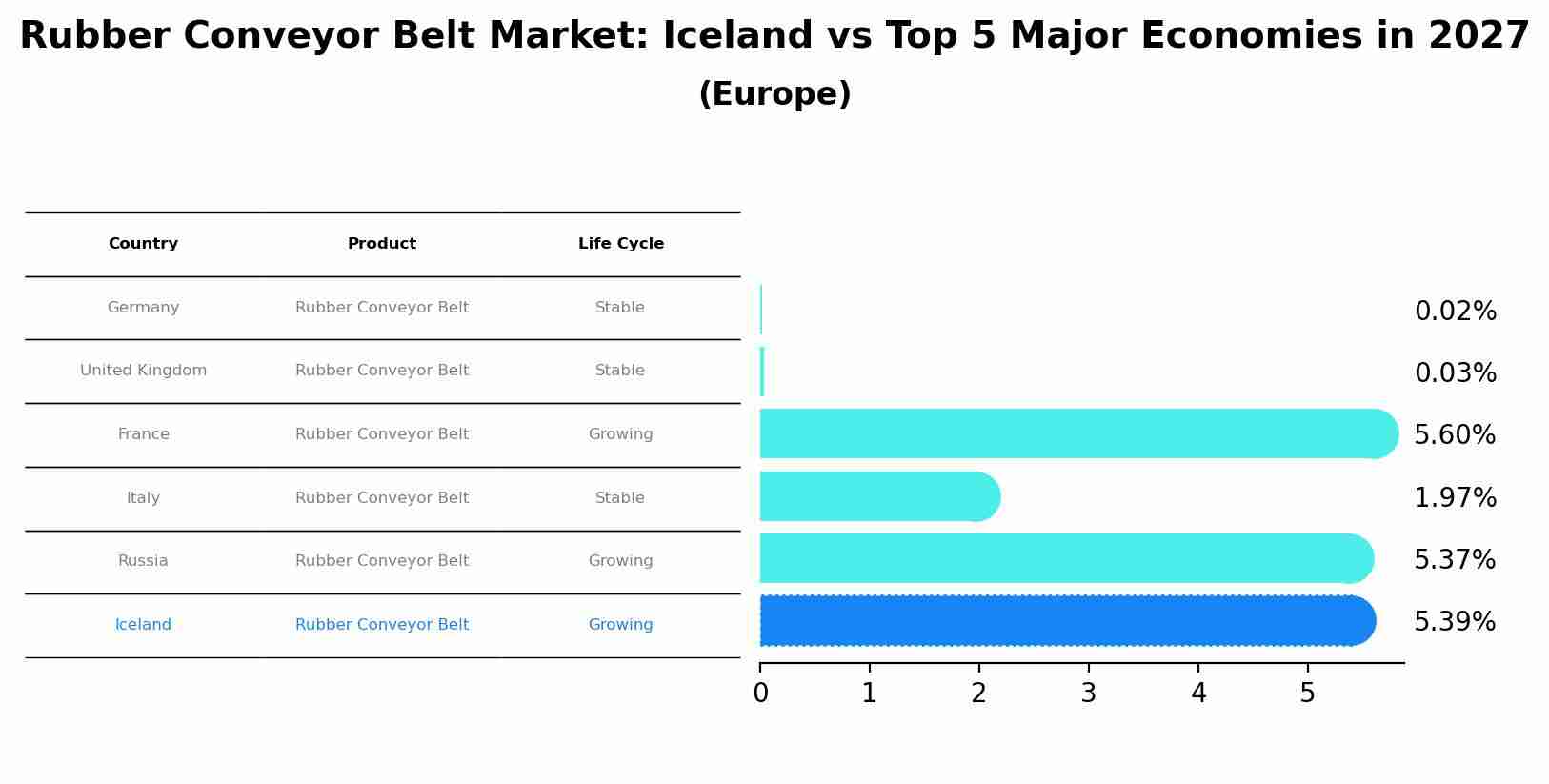 Rubber Conveyor Belt Market: Iceland vs Top 5 Major Economies in 2027 (Europe)
