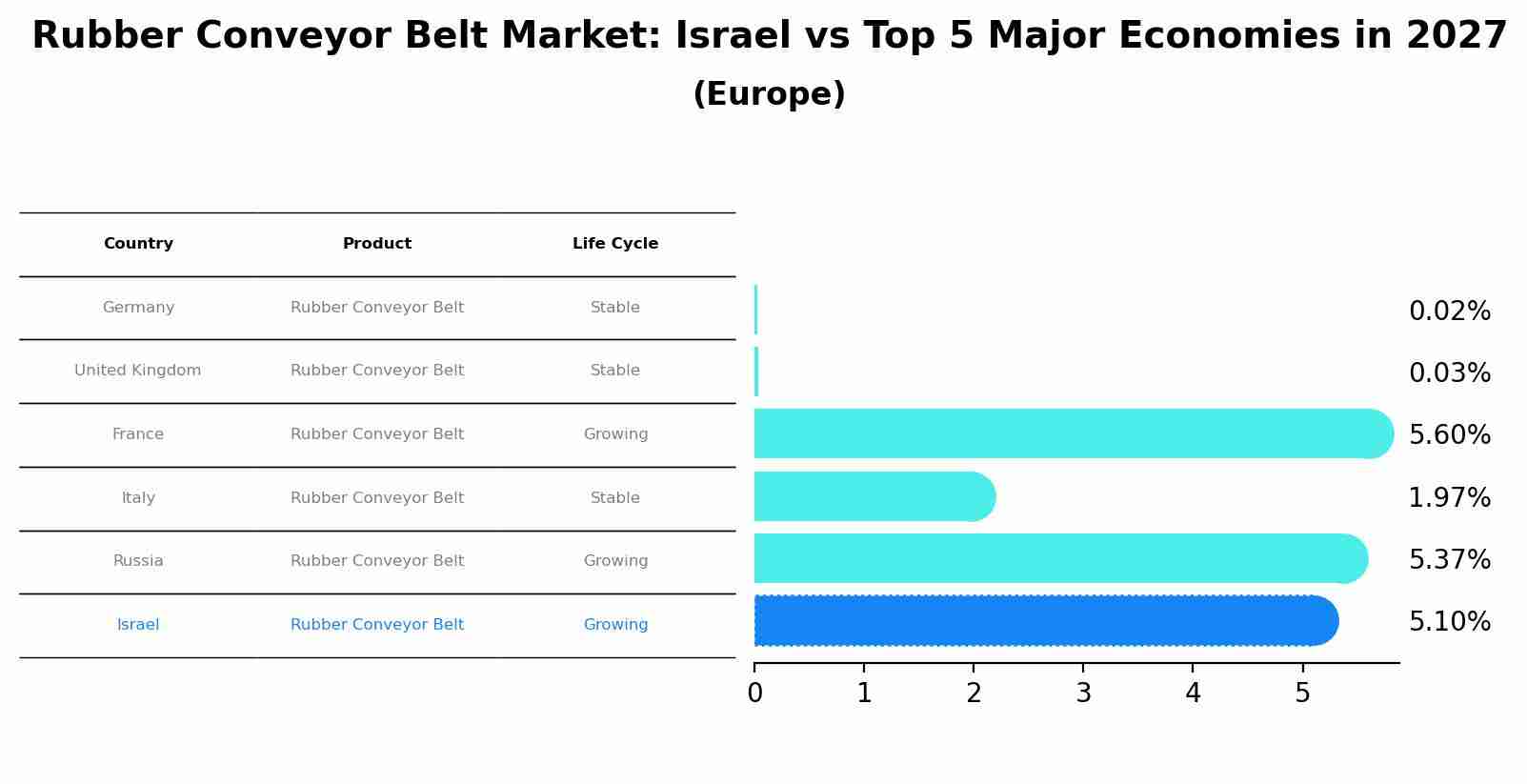 Rubber Conveyor Belt Market: Israel vs Top 5 Major Economies in 2027 (Europe)