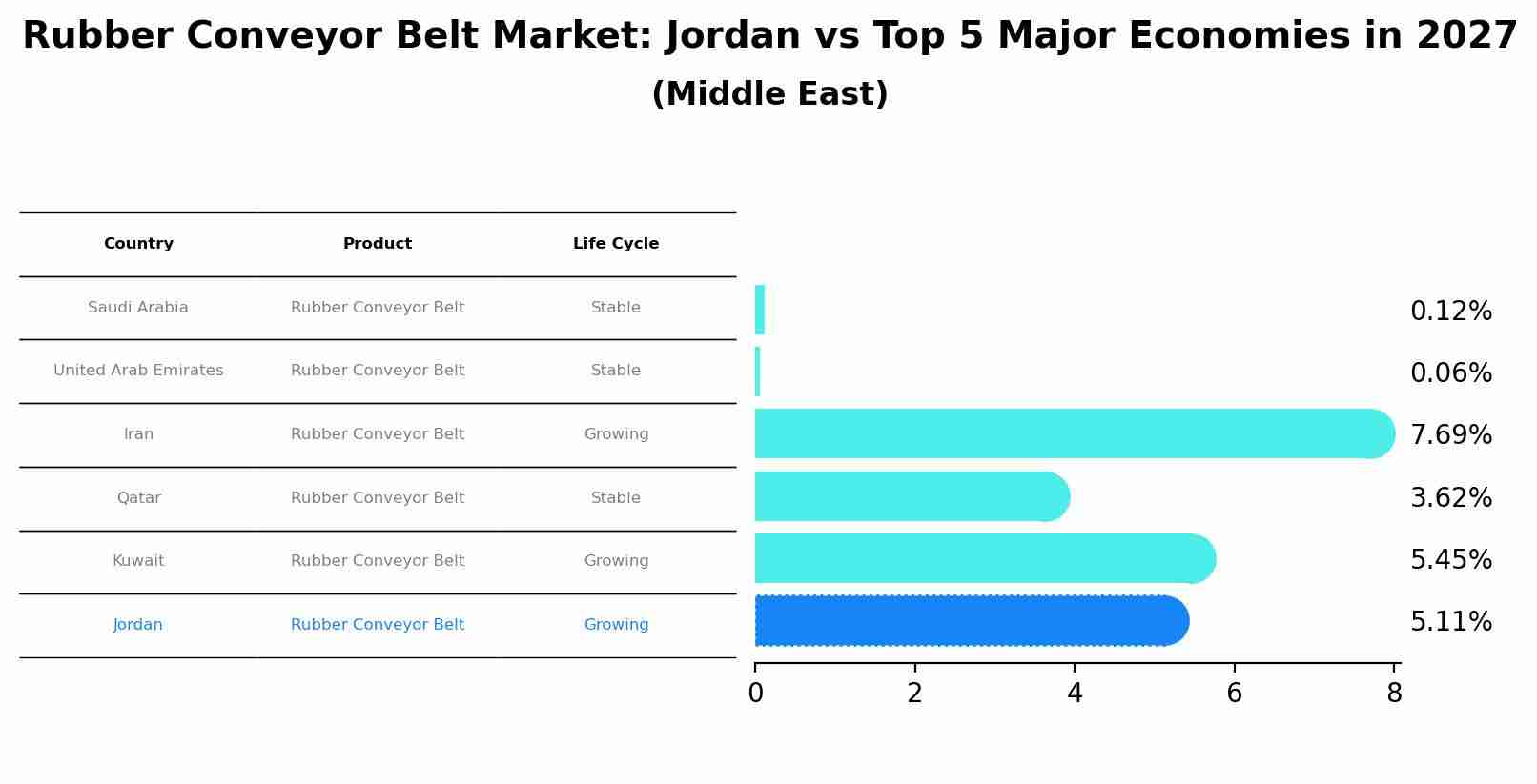 Rubber Conveyor Belt Market: Jordan vs Top 5 Major Economies in 2027 (Middle East)