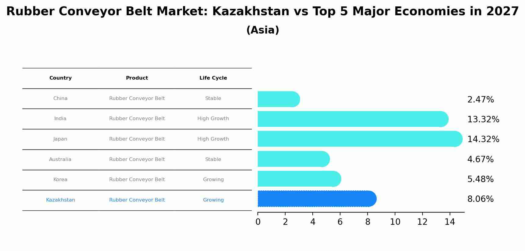 Rubber Conveyor Belt Market: Kazakhstan vs Top 5 Major Economies in 2027 (Asia)