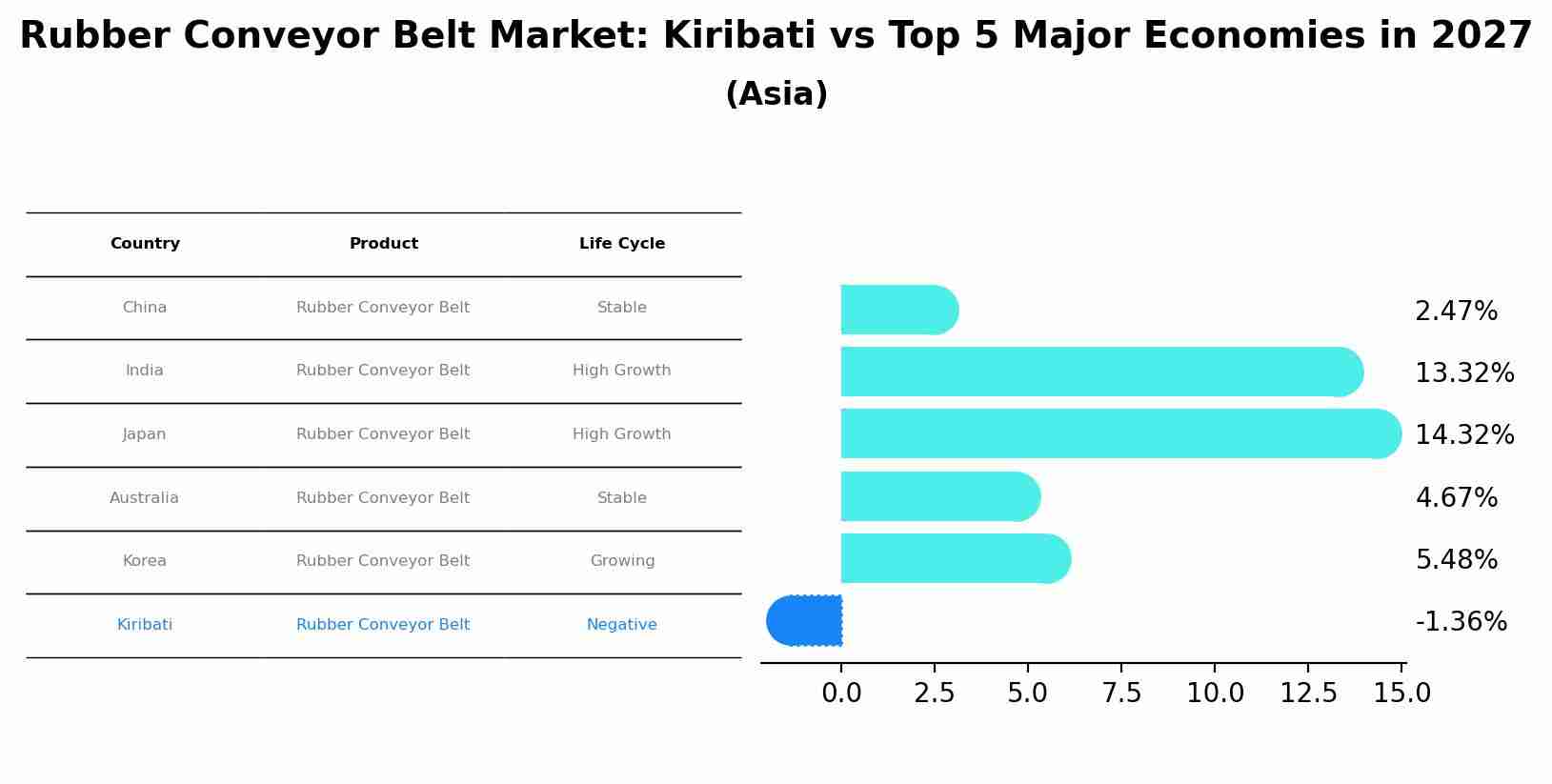 Rubber Conveyor Belt Market: Kiribati vs Top 5 Major Economies in 2027 (Asia)