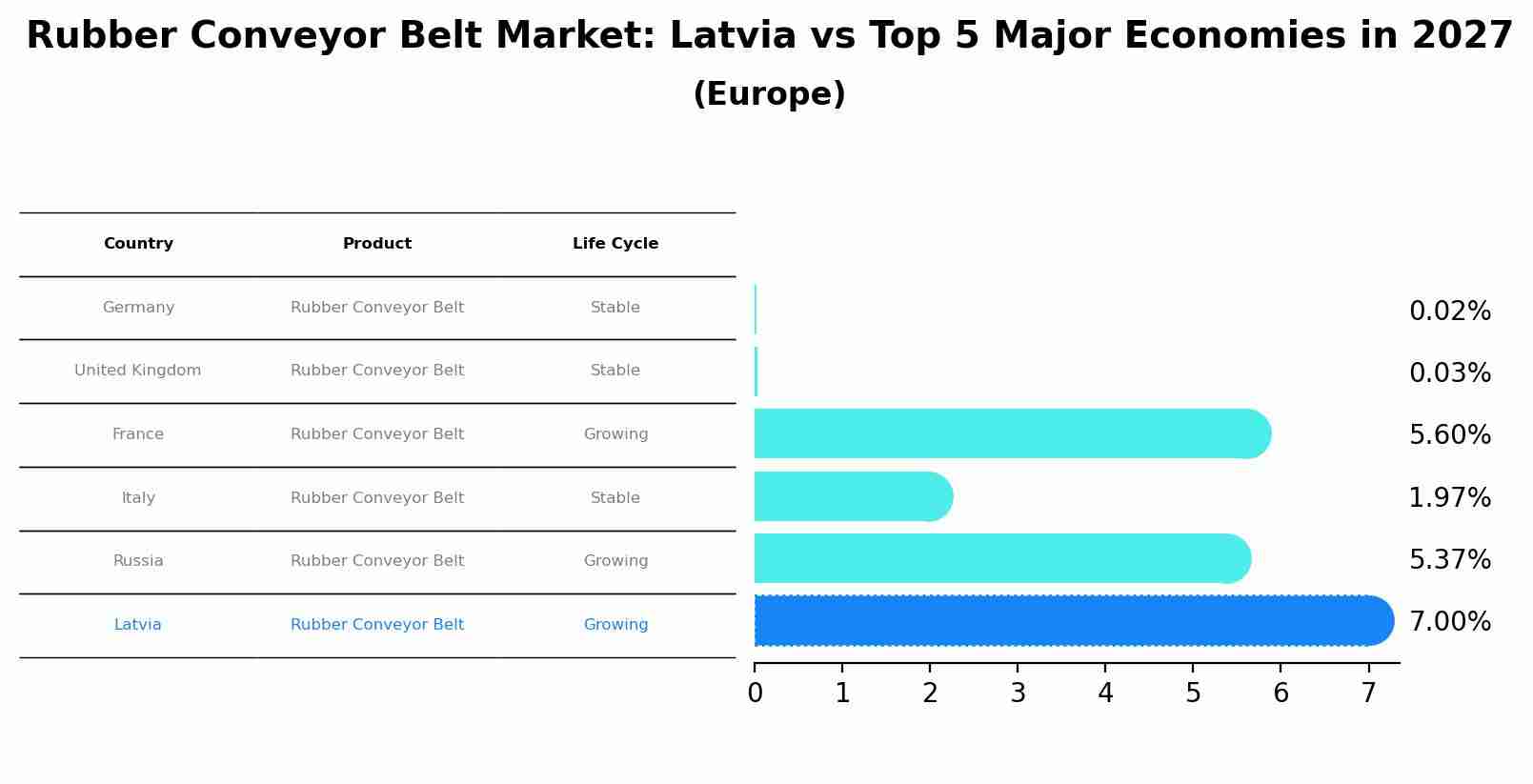 Rubber Conveyor Belt Market: Latvia vs Top 5 Major Economies in 2027 (Europe)