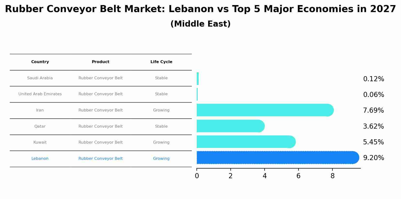 Rubber Conveyor Belt Market: Lebanon vs Top 5 Major Economies in 2027 (Middle East)