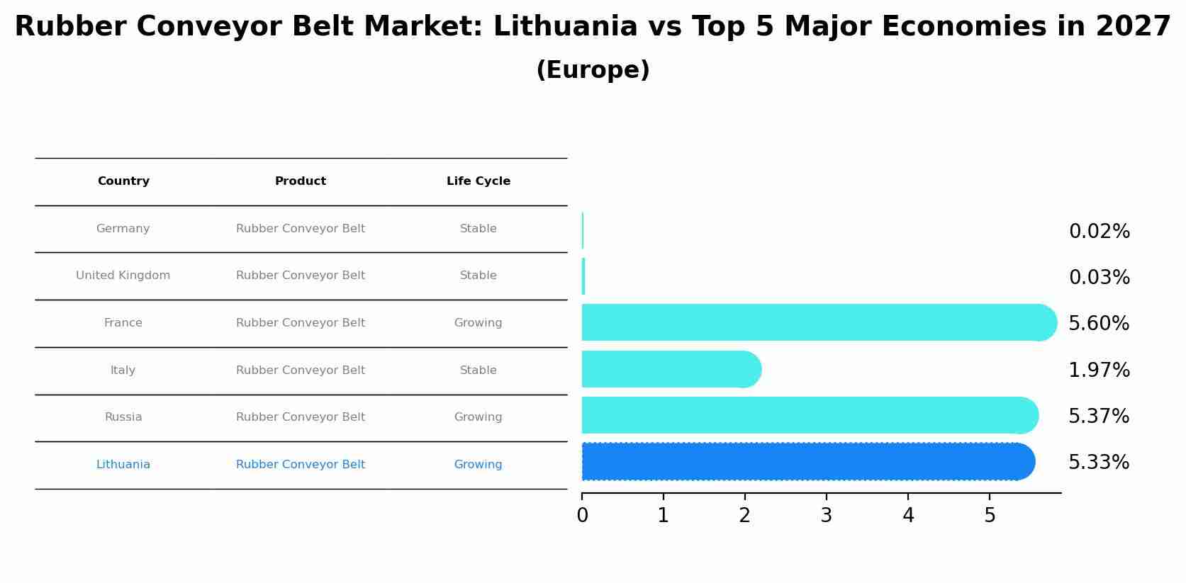 Rubber Conveyor Belt Market: Lithuania vs Top 5 Major Economies in 2027 (Europe)