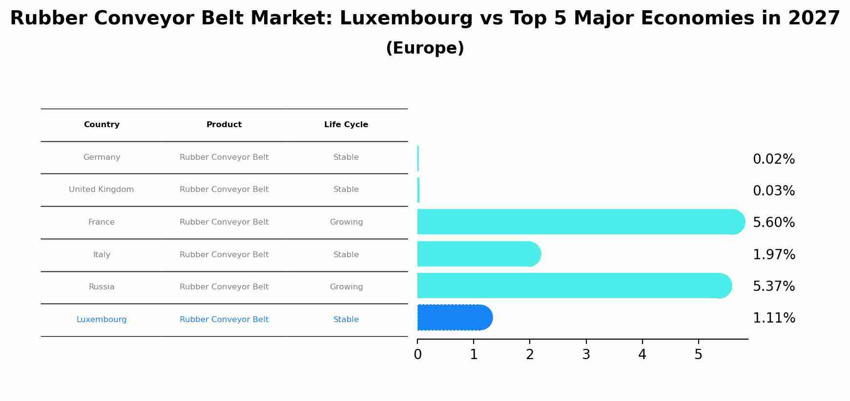 Rubber Conveyor Belt Market: Luxembourg vs Top 5 Major Economies in 2027 (Europe)