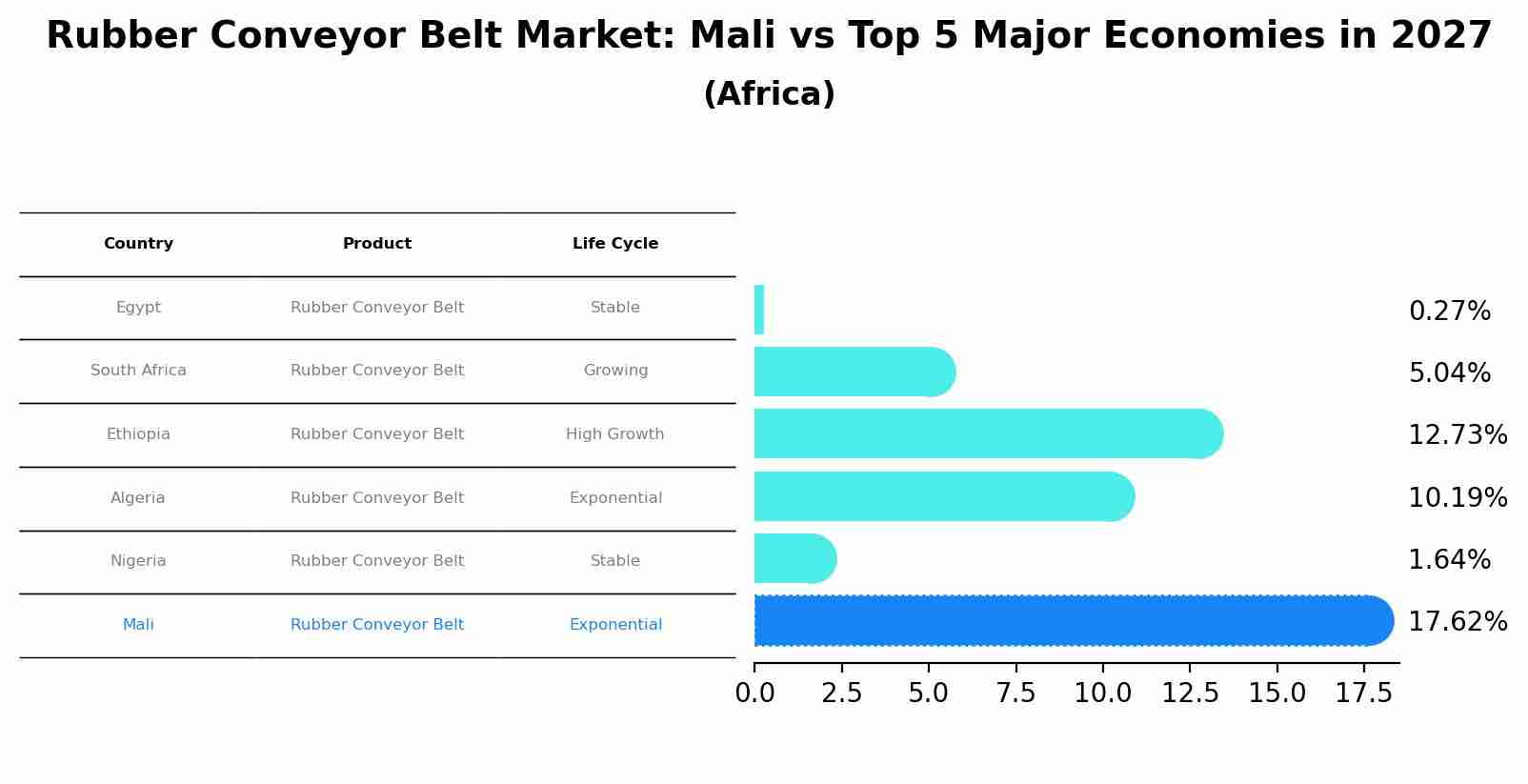Rubber Conveyor Belt Market: Mali vs Top 5 Major Economies in 2027 (Africa)