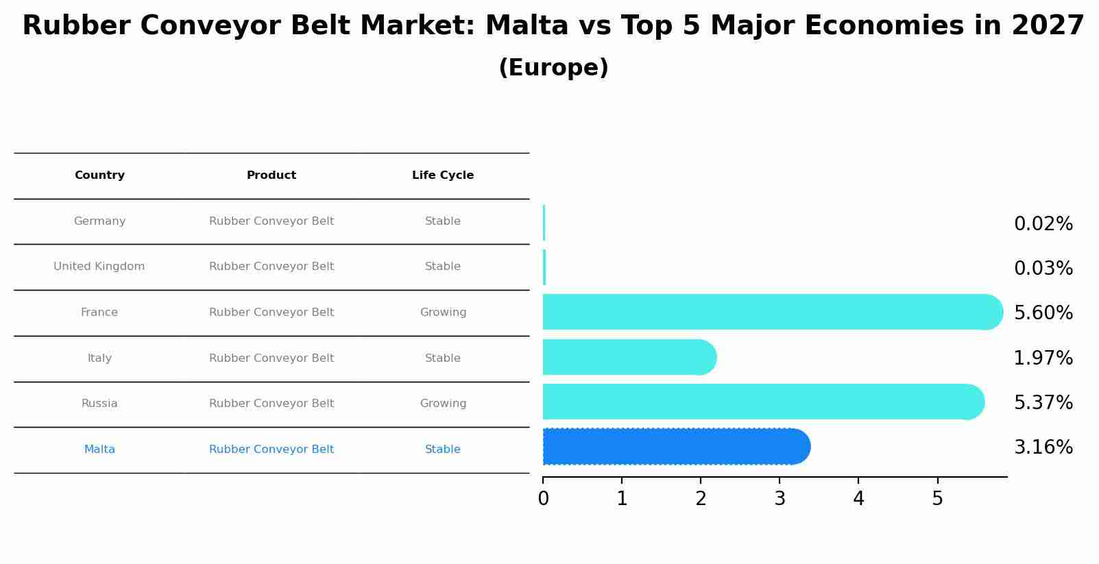 Rubber Conveyor Belt Market: Malta vs Top 5 Major Economies in 2027 (Europe)