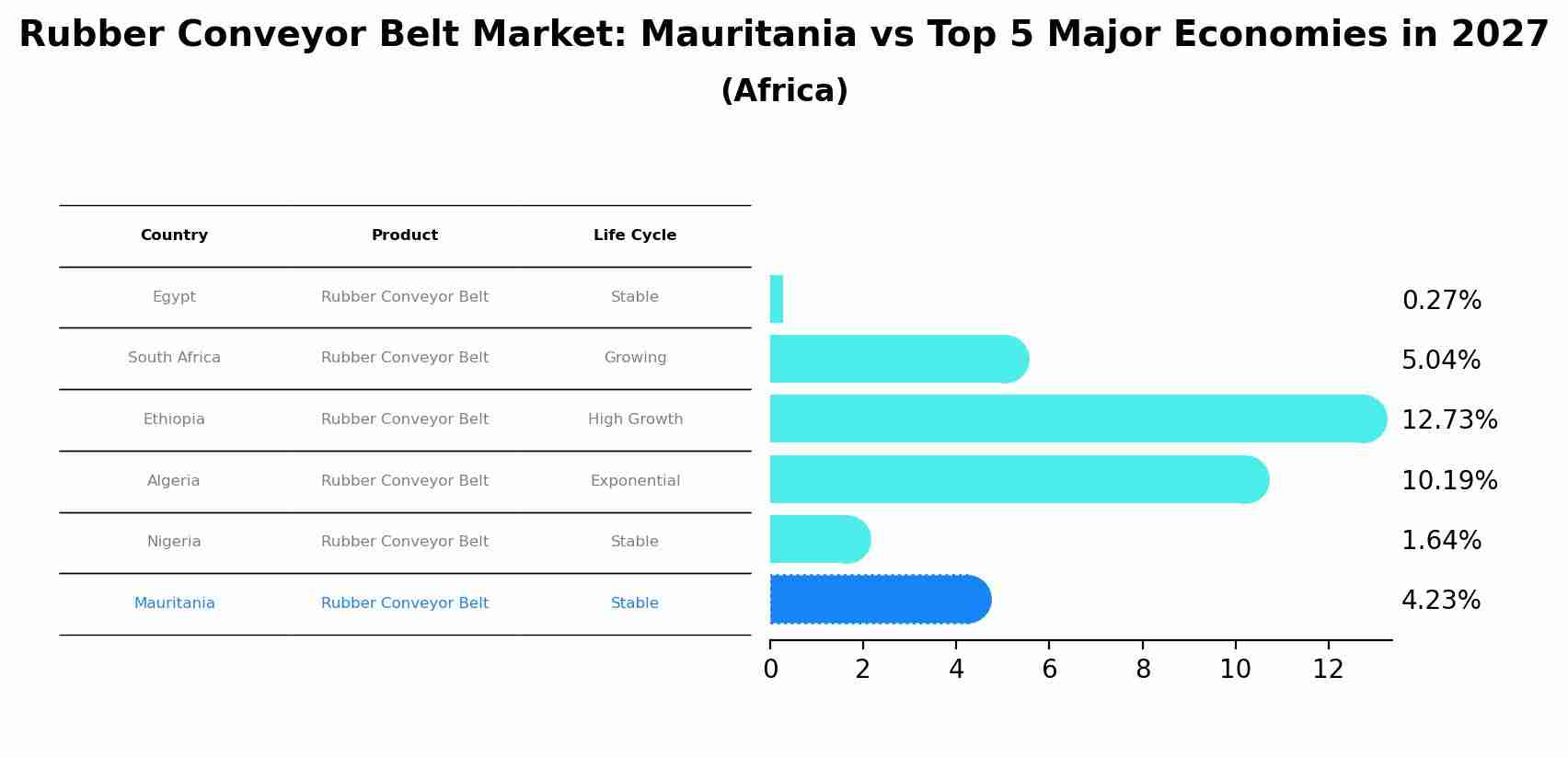 Rubber Conveyor Belt Market: Mauritania vs Top 5 Major Economies in 2027 (Africa)