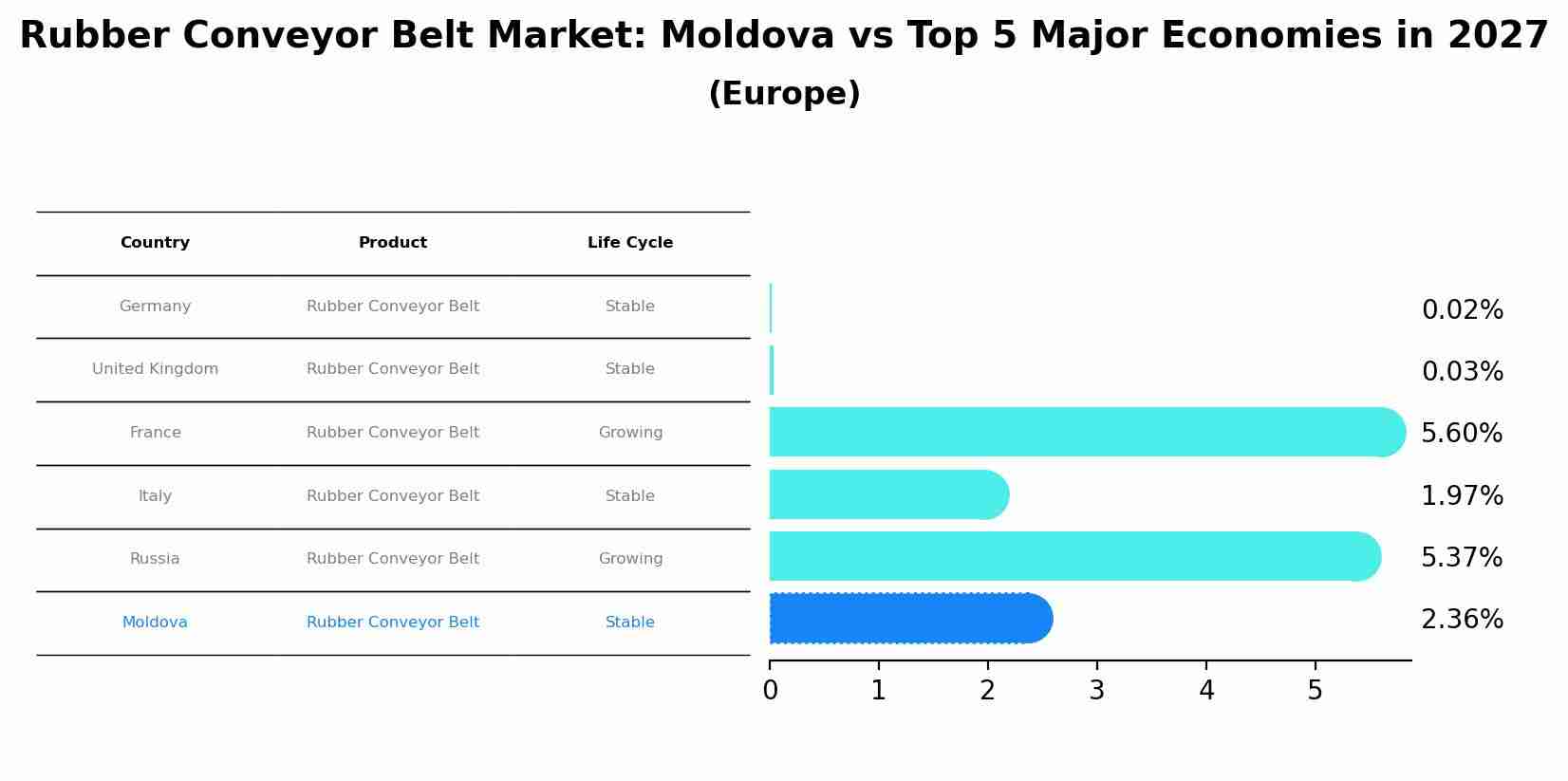Rubber Conveyor Belt Market: Moldova vs Top 5 Major Economies in 2027 (Europe)