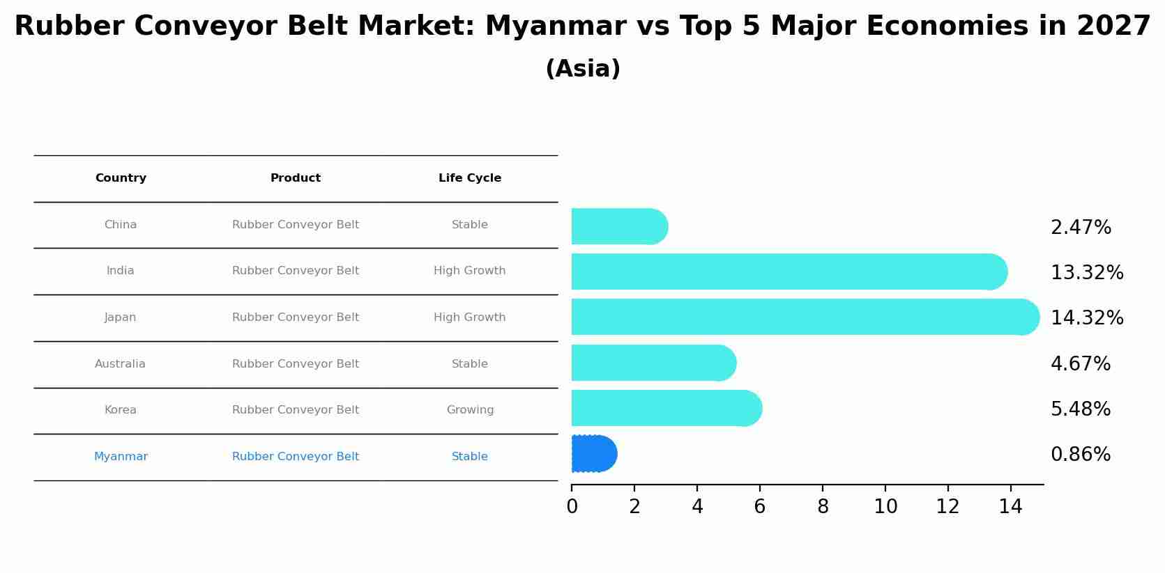 Rubber Conveyor Belt Market: Myanmar vs Top 5 Major Economies in 2027 (Asia)