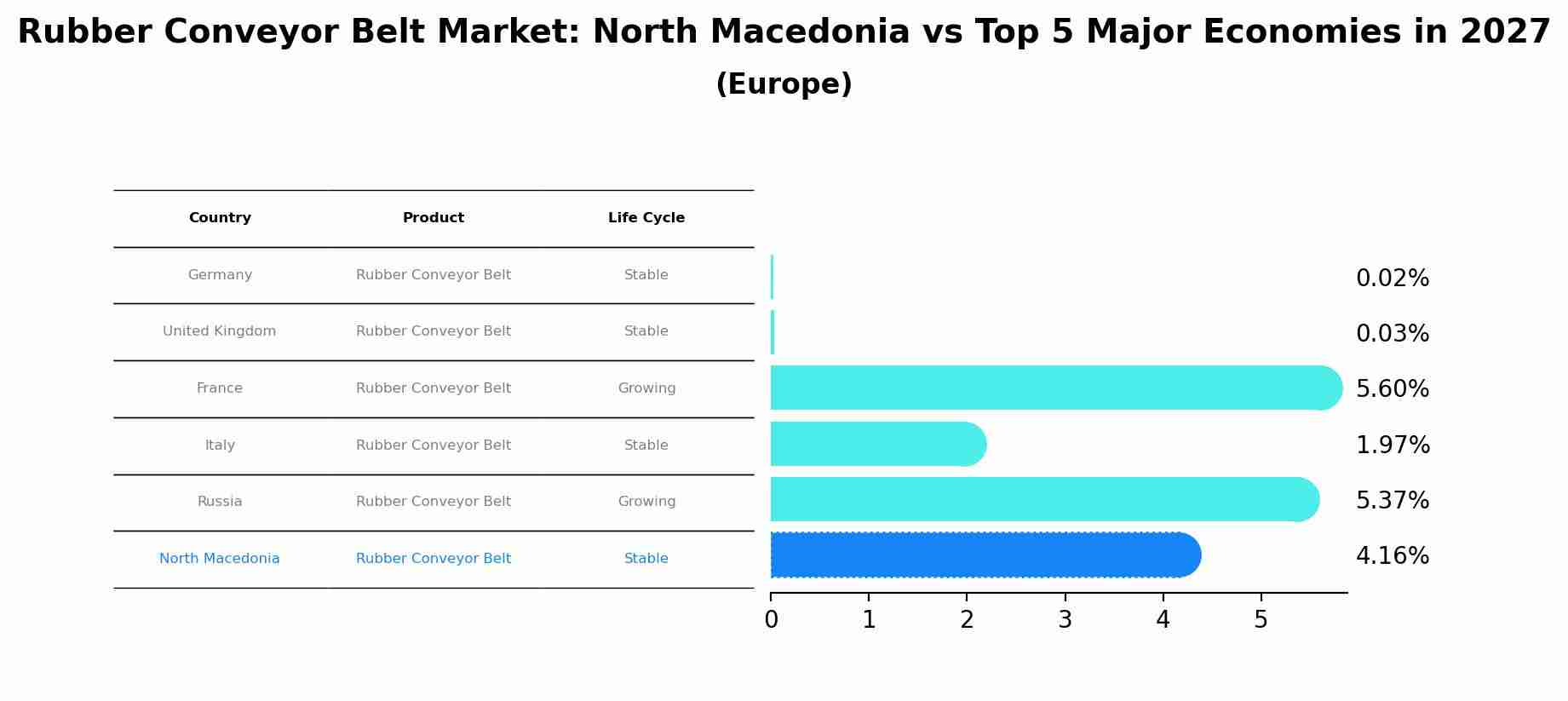 Rubber Conveyor Belt Market: North Macedonia vs Top 5 Major Economies in 2027 (Europe)