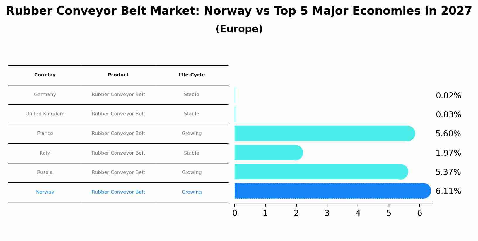 Rubber Conveyor Belt Market: Norway vs Top 5 Major Economies in 2027 (Europe)