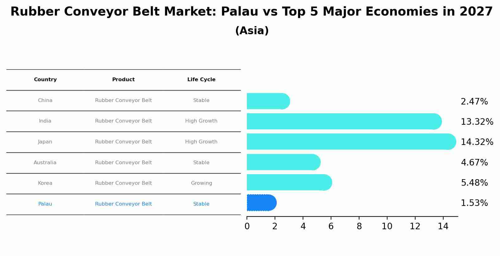 Rubber Conveyor Belt Market: Palau vs Top 5 Major Economies in 2027 (Asia)