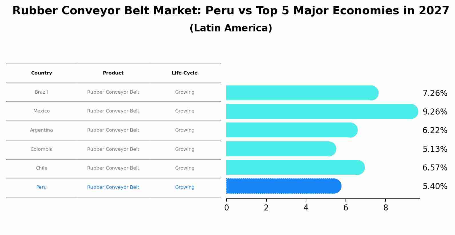 Rubber Conveyor Belt Market: Peru vs Top 5 Major Economies in 2027 (Latin America)