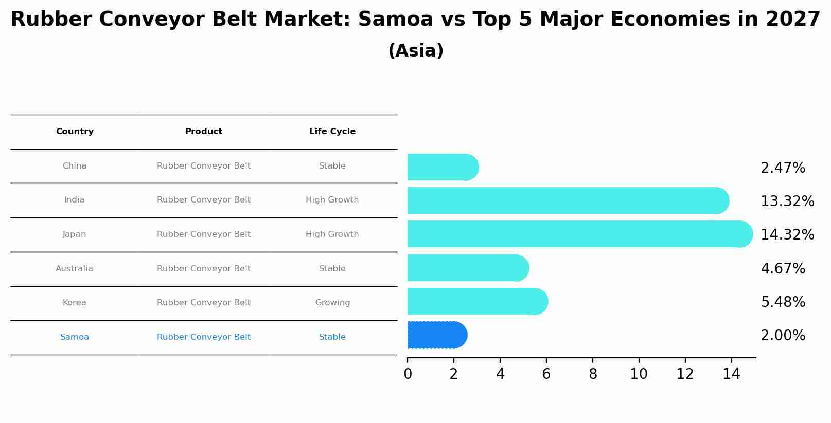 Rubber Conveyor Belt Market: Samoa vs Top 5 Major Economies in 2027 (Asia)