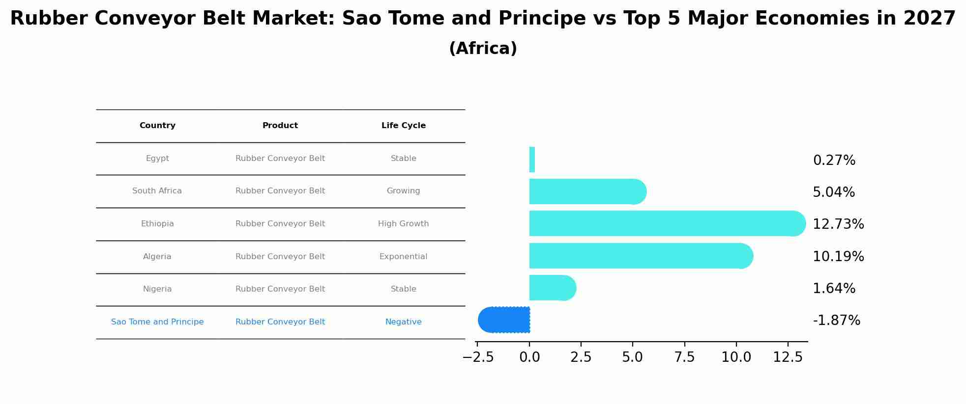 Rubber Conveyor Belt Market: Sao Tome and Principe vs Top 5 Major Economies in 2027 (Africa)