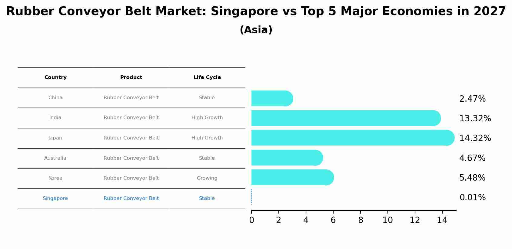 Rubber Conveyor Belt Market: Singapore vs Top 5 Major Economies in 2027 (Asia)