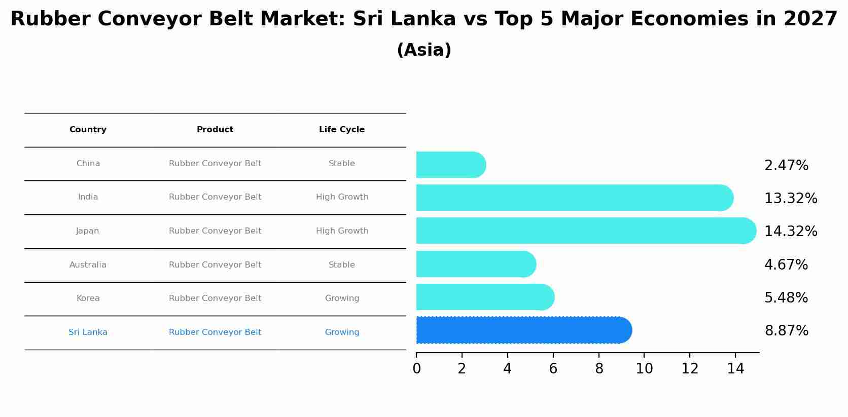Rubber Conveyor Belt Market: Sri Lanka vs Top 5 Major Economies in 2027 (Asia)