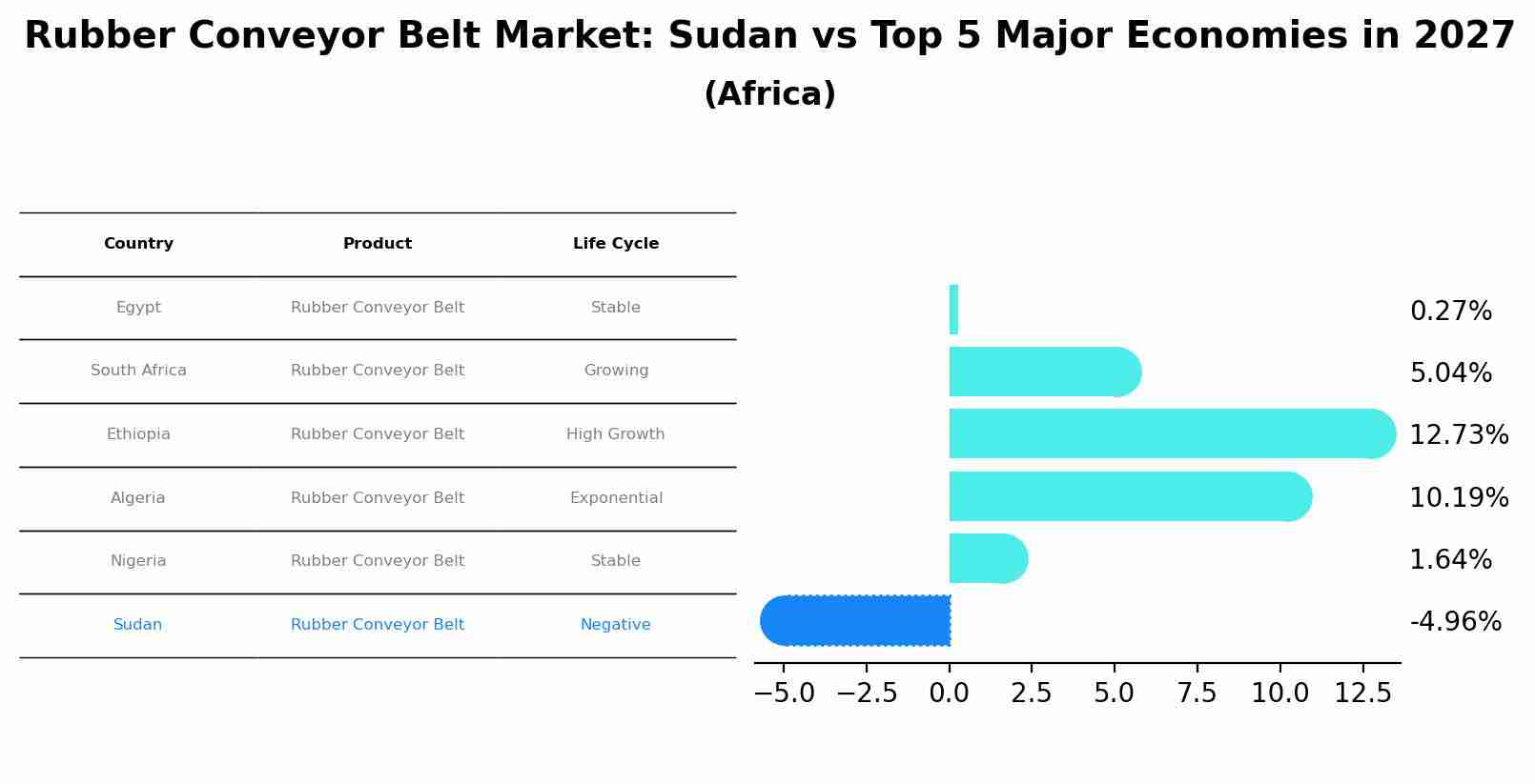 Rubber Conveyor Belt Market: Sudan vs Top 5 Major Economies in 2027 (Africa)