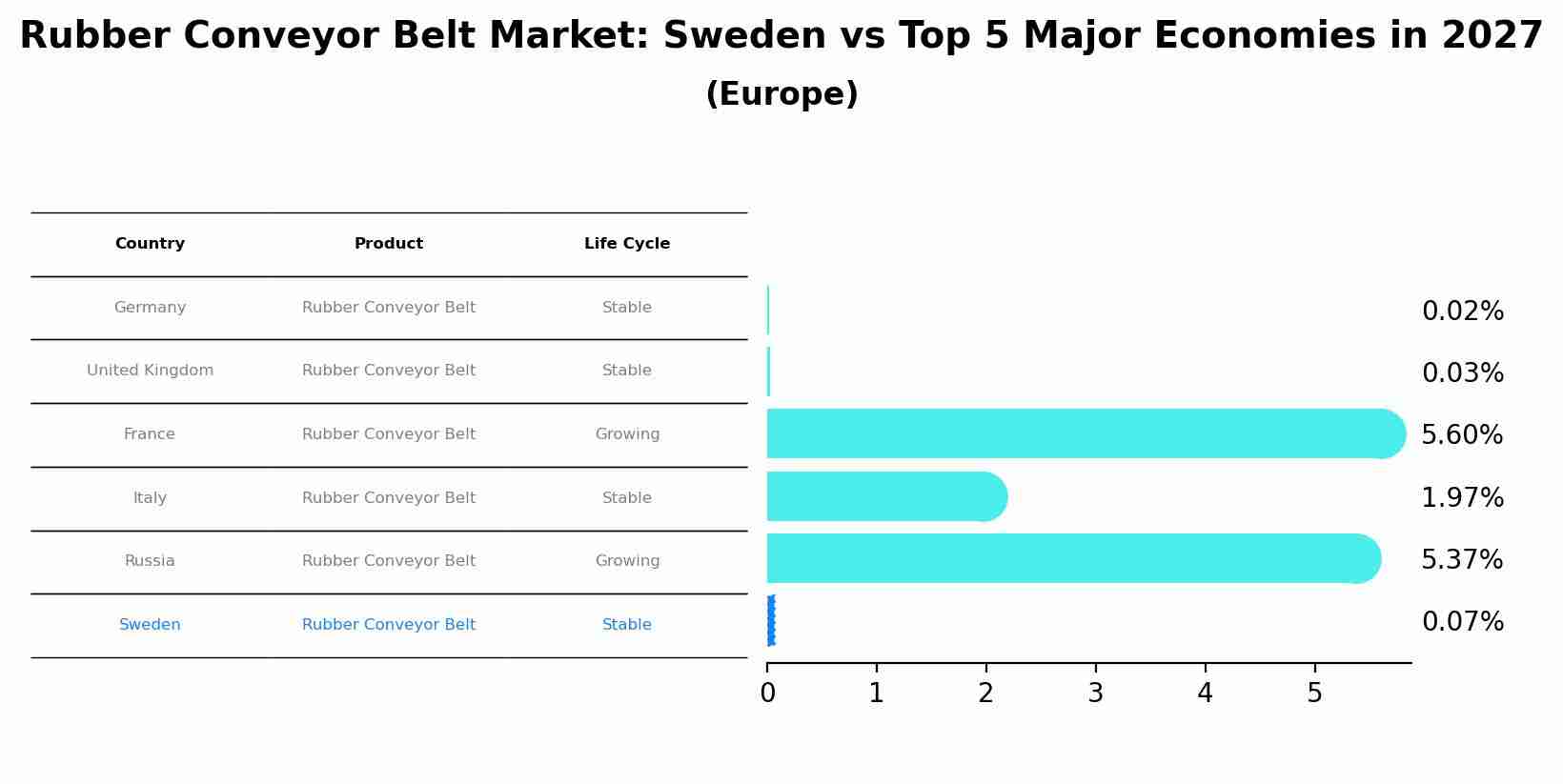 Rubber Conveyor Belt Market: Sweden vs Top 5 Major Economies in 2027 (Europe)