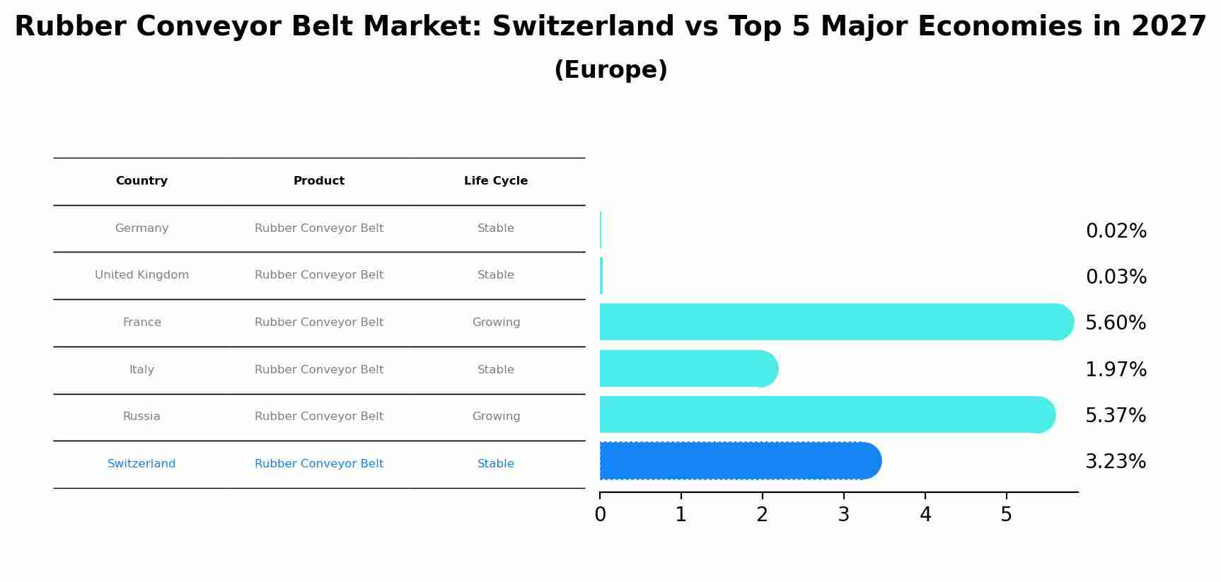 Rubber Conveyor Belt Market: Switzerland vs Top 5 Major Economies in 2027 (Europe)