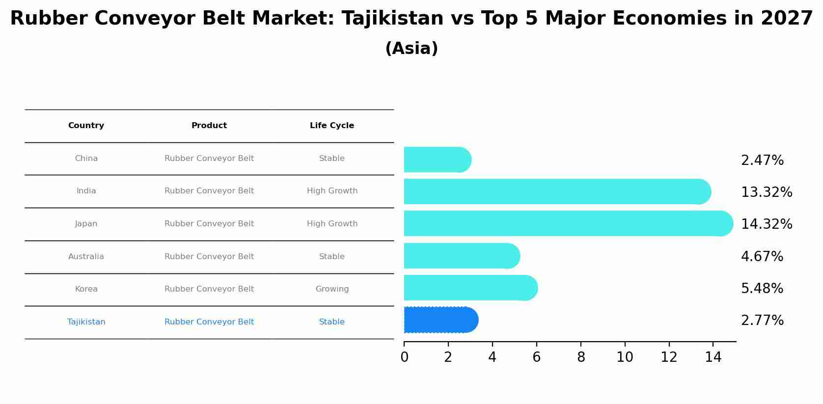 Rubber Conveyor Belt Market: Tajikistan vs Top 5 Major Economies in 2027 (Asia)