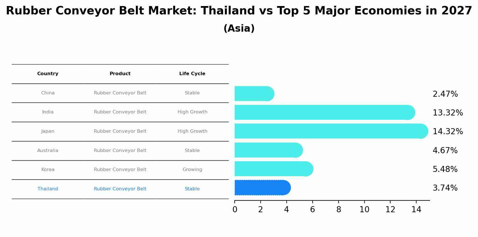 Rubber Conveyor Belt Market: Thailand vs Top 5 Major Economies in 2027 (Asia)